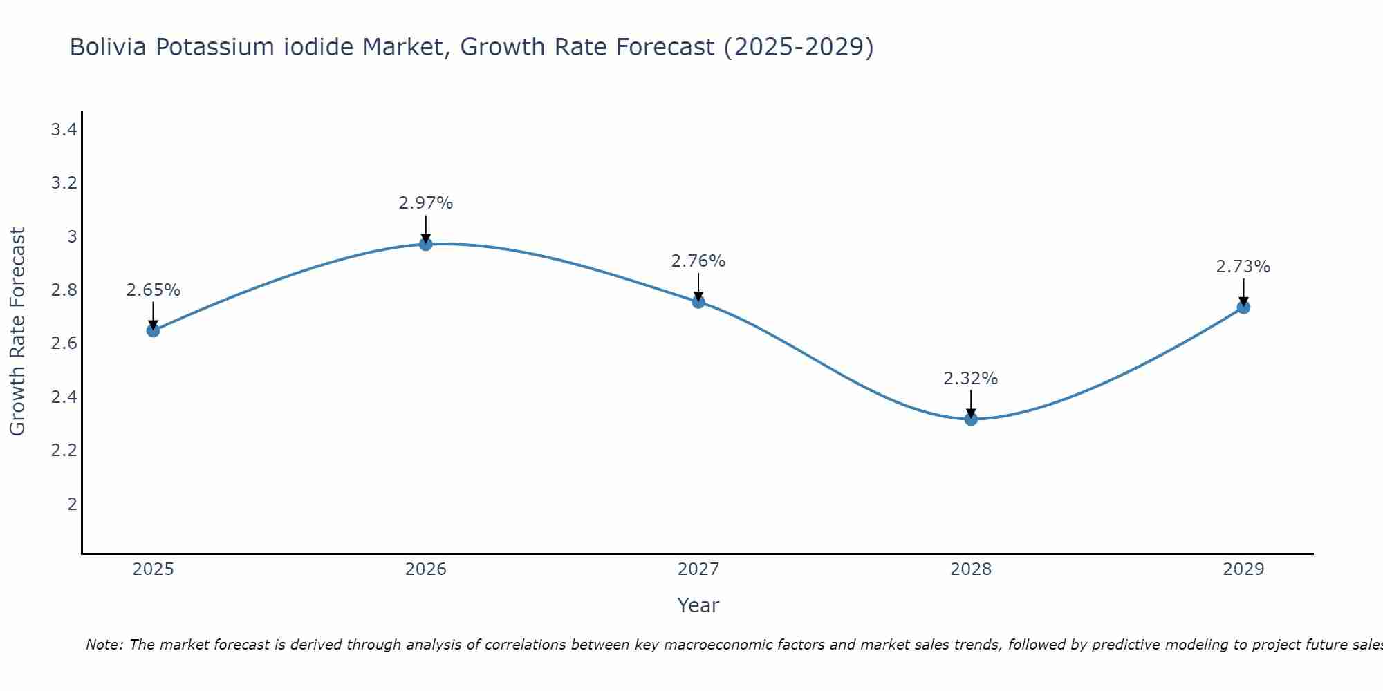 Bolivia Potassium iodide Market Growth Rate