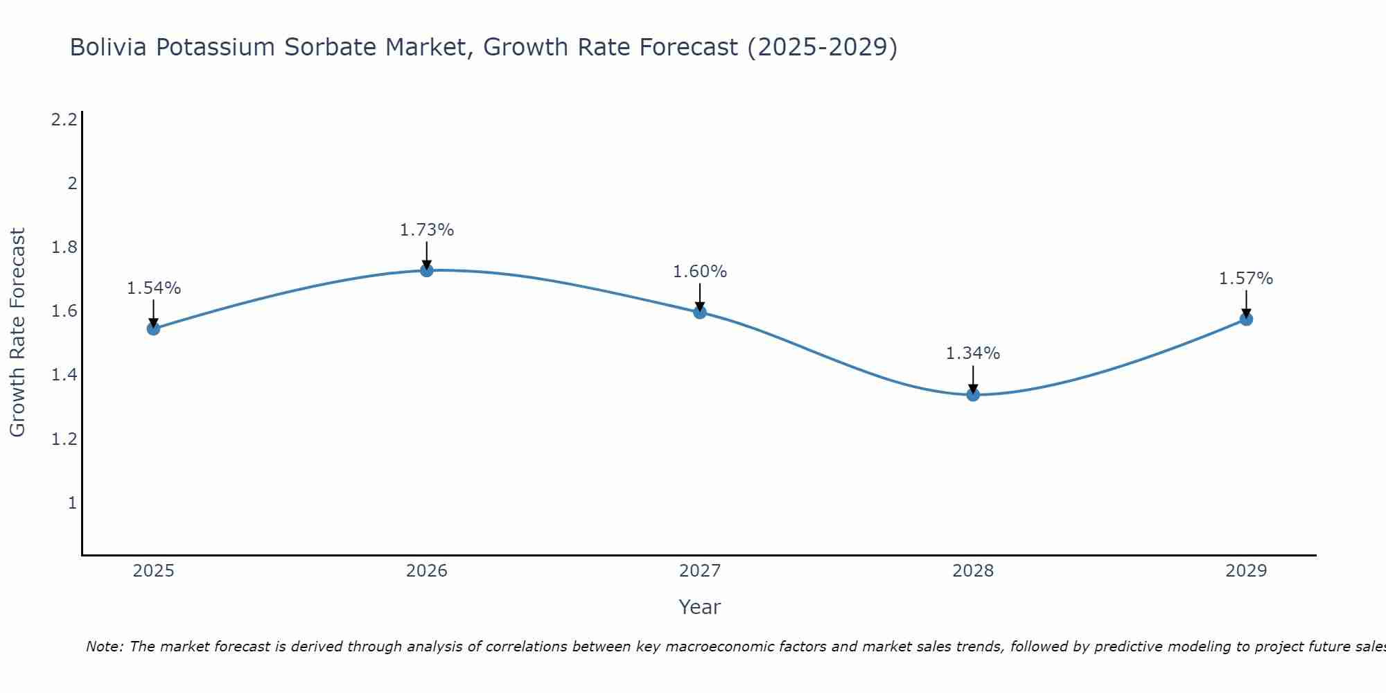 Bolivia Potassium Sorbate Market Growth Rate