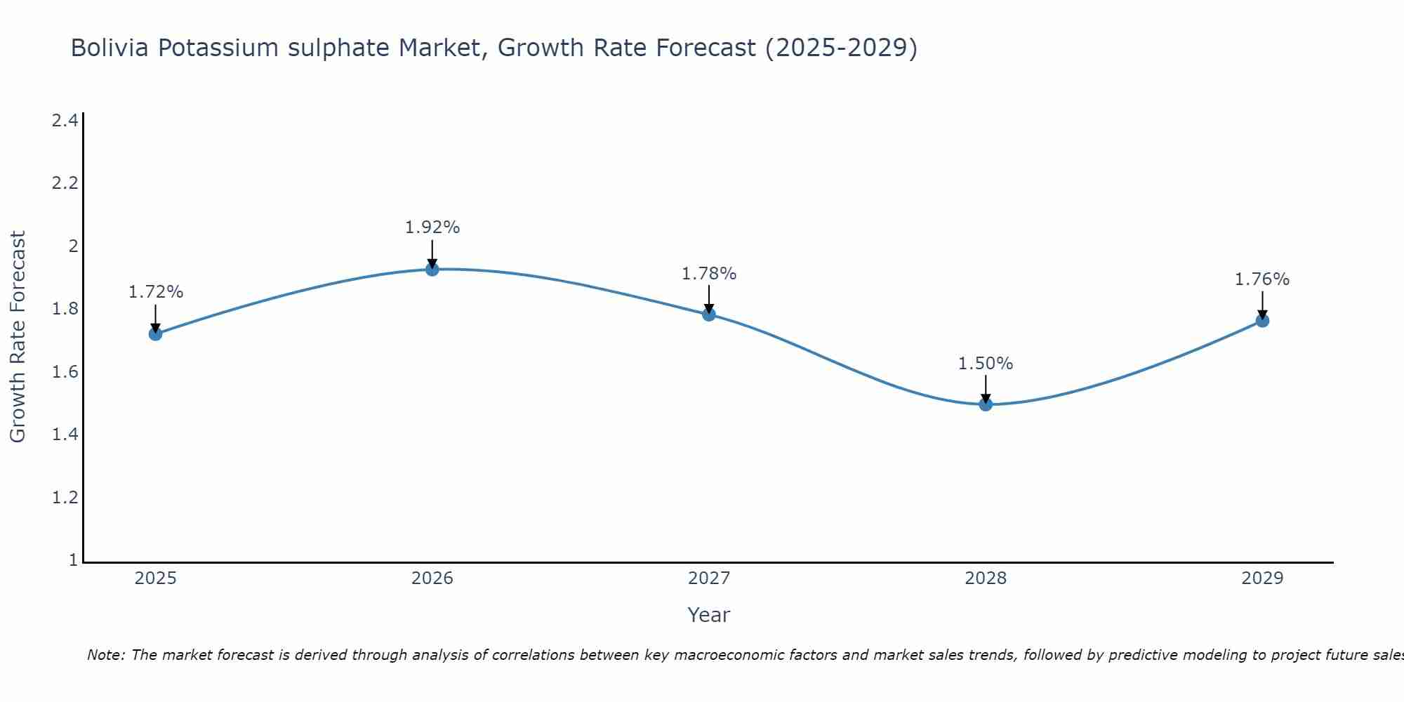 Bolivia Potassium sulphate Market Size Growth Rate