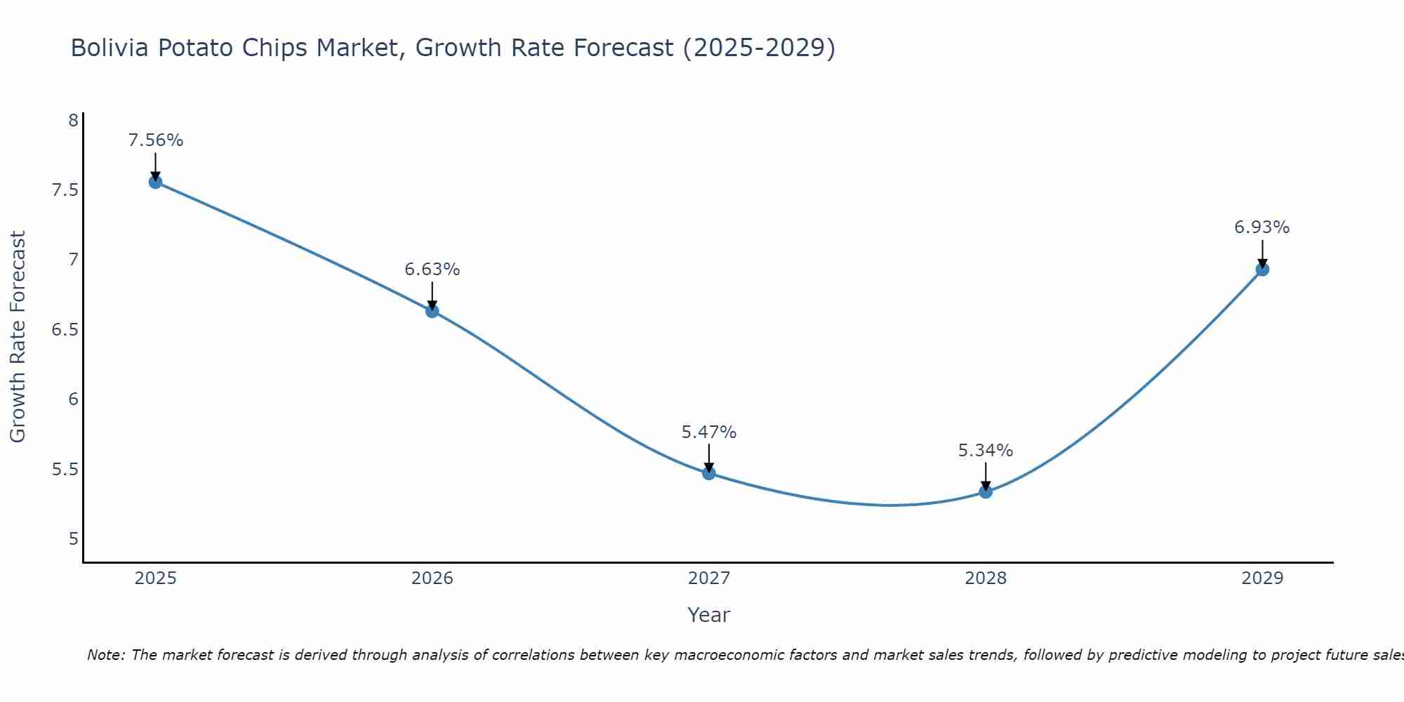 Bolivia Potato Chips Market Growth Rate