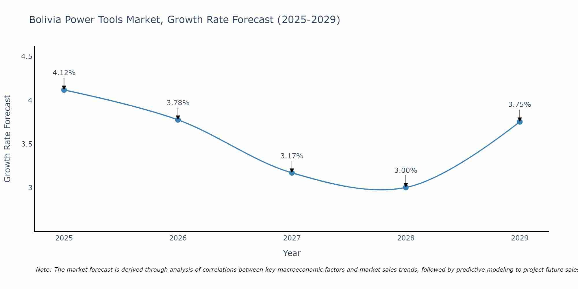 Bolivia Power Tools Market Size Growth Rate