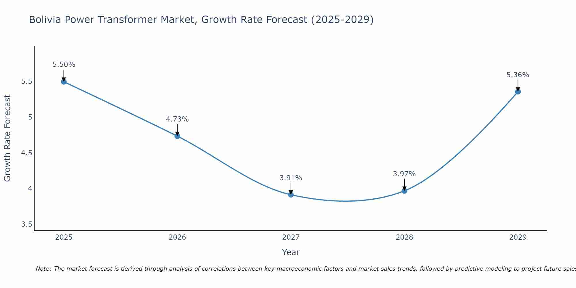 Bolivia Power Transformer Market Growth Rate