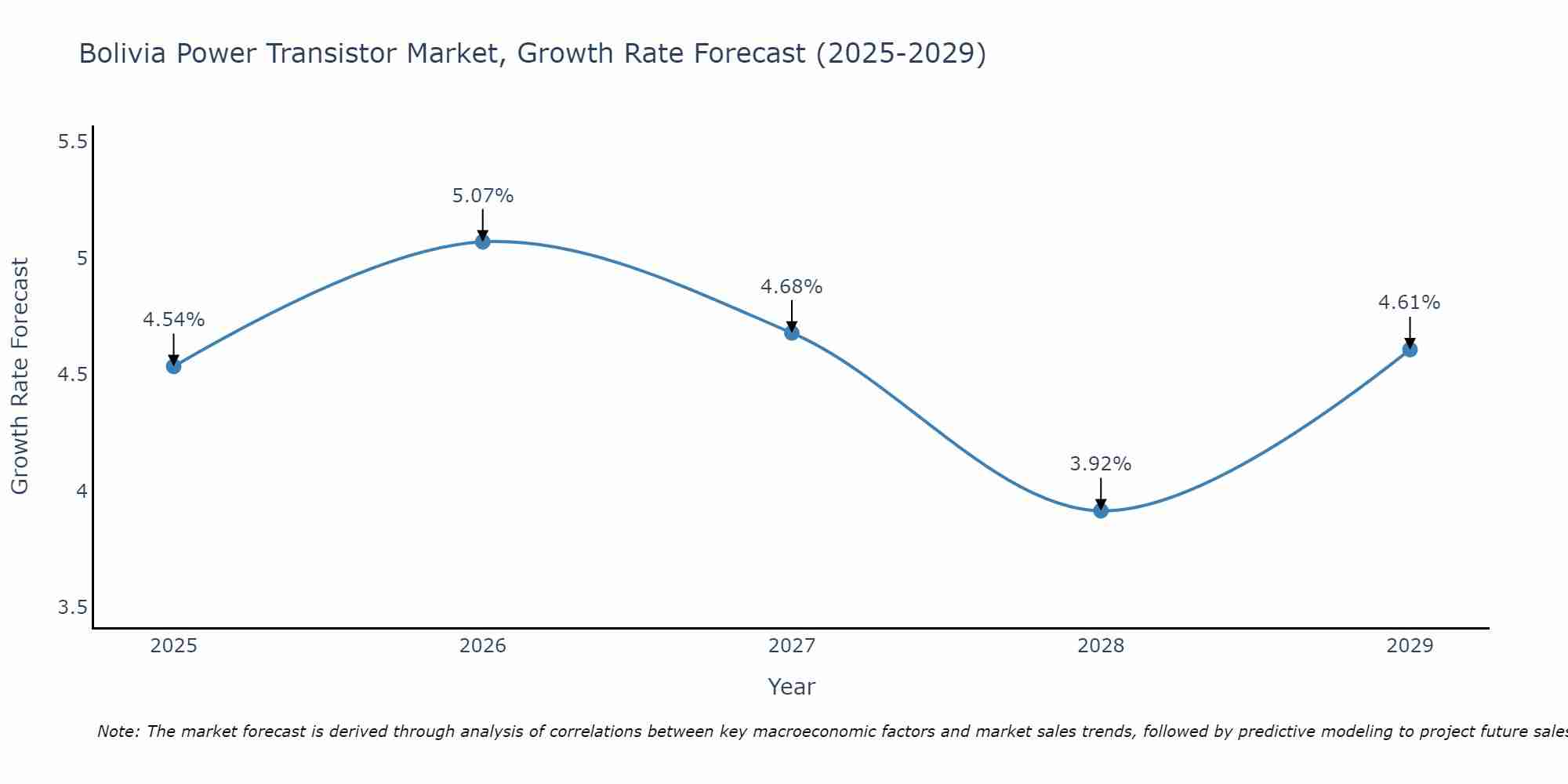 Bolivia Power Transistor Market Growth Rate