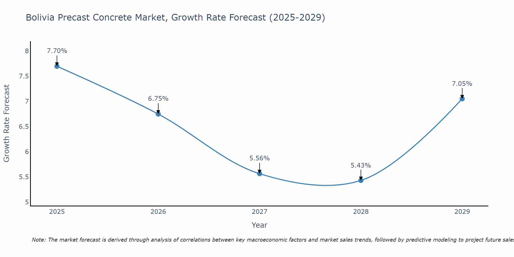 Bolivia Precast Concrete Market Growth Rate