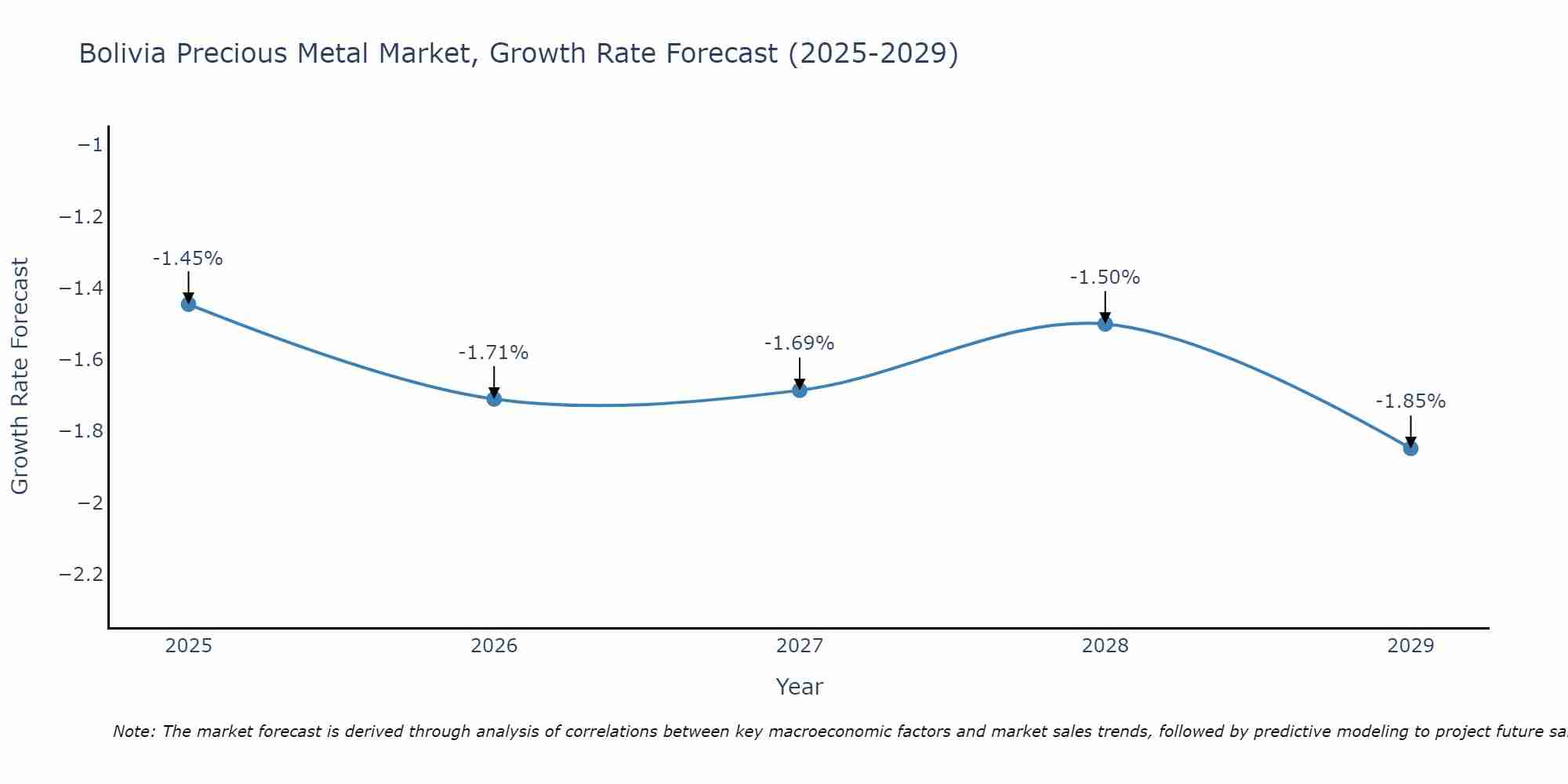 Bolivia Precious Metal Market Size Growth Rate