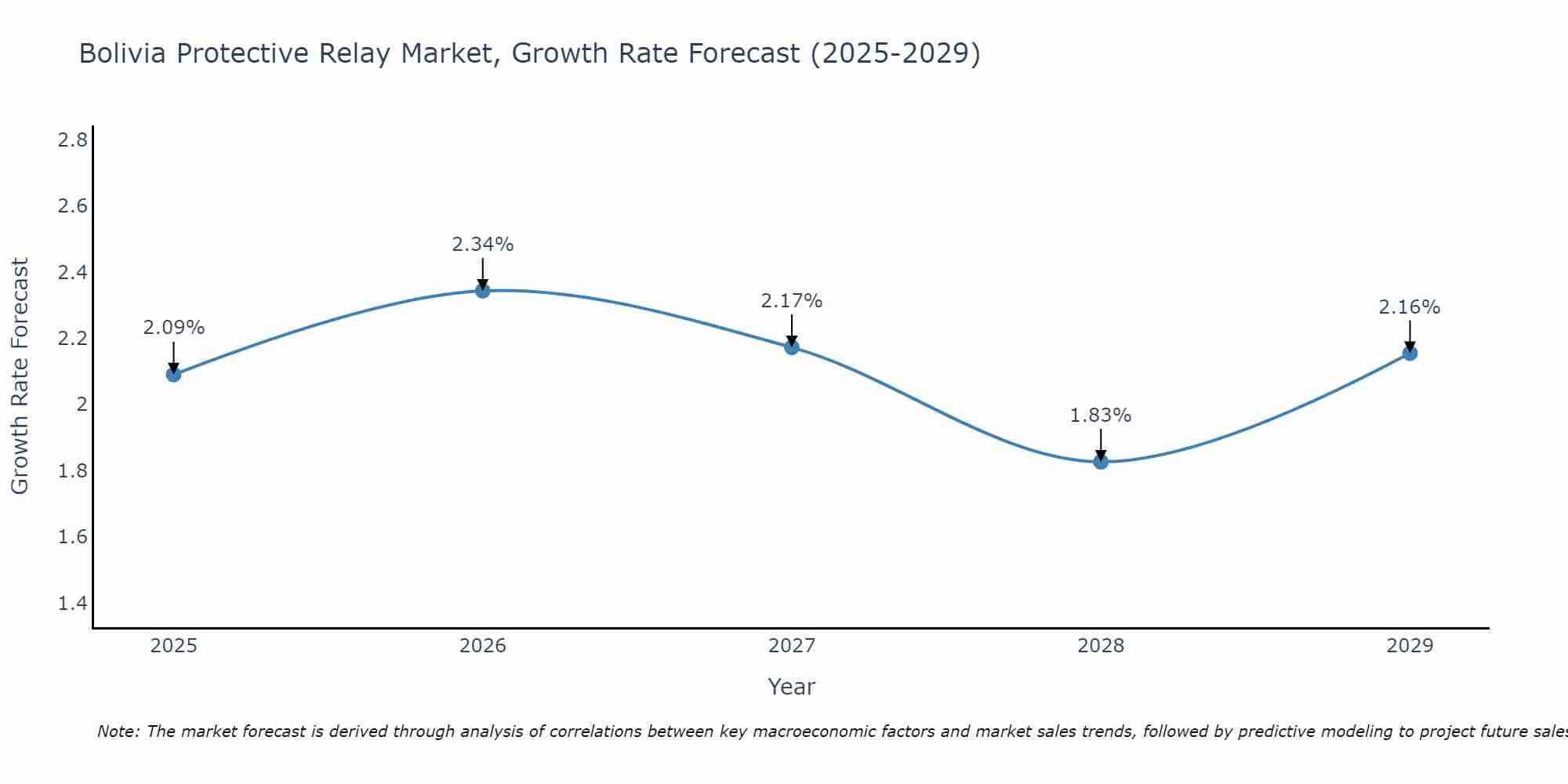 Bolivia Protective Relay Market Size Growth Rate