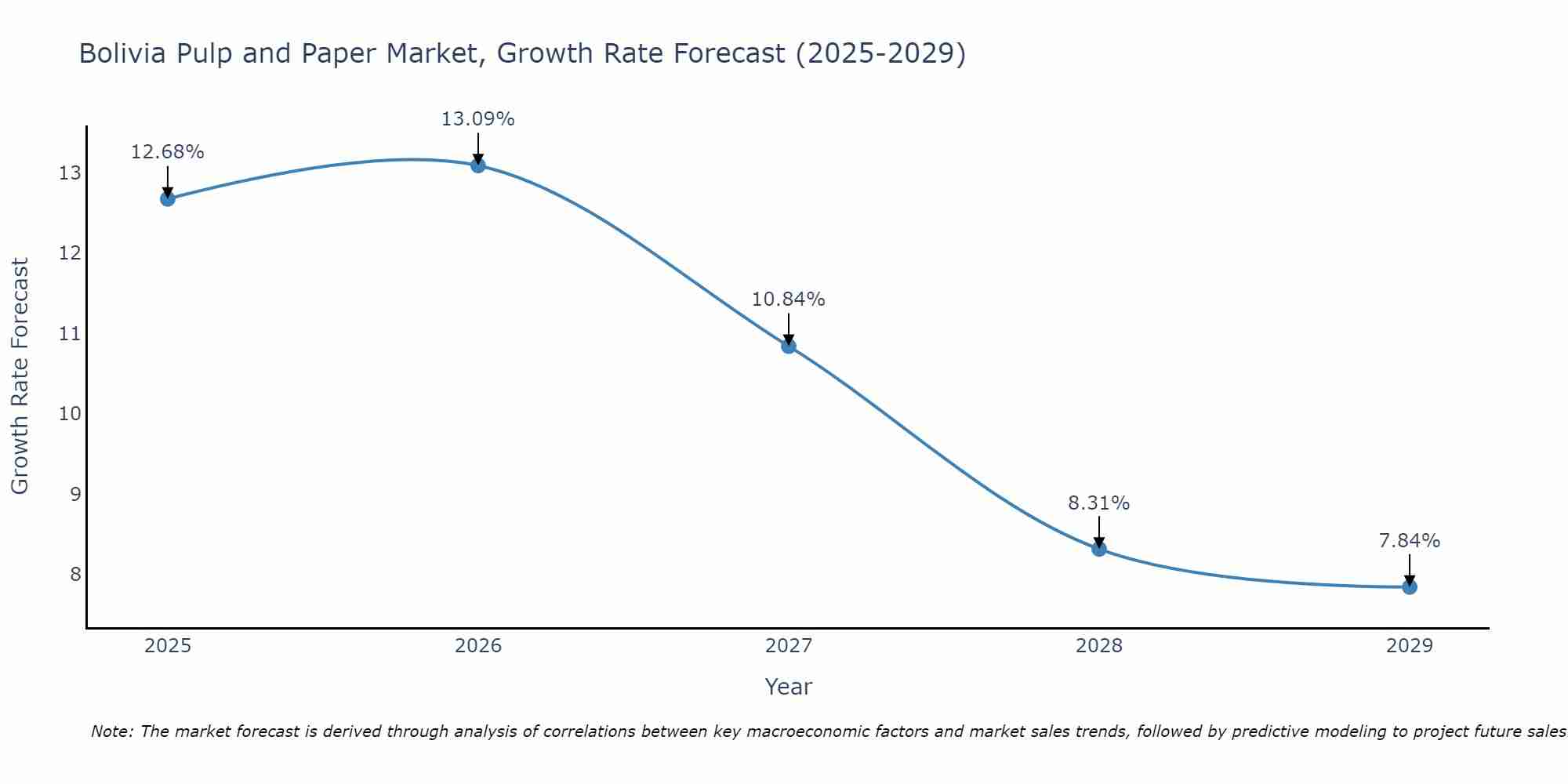 Bolivia Pulp and Paper Market Growth Rate