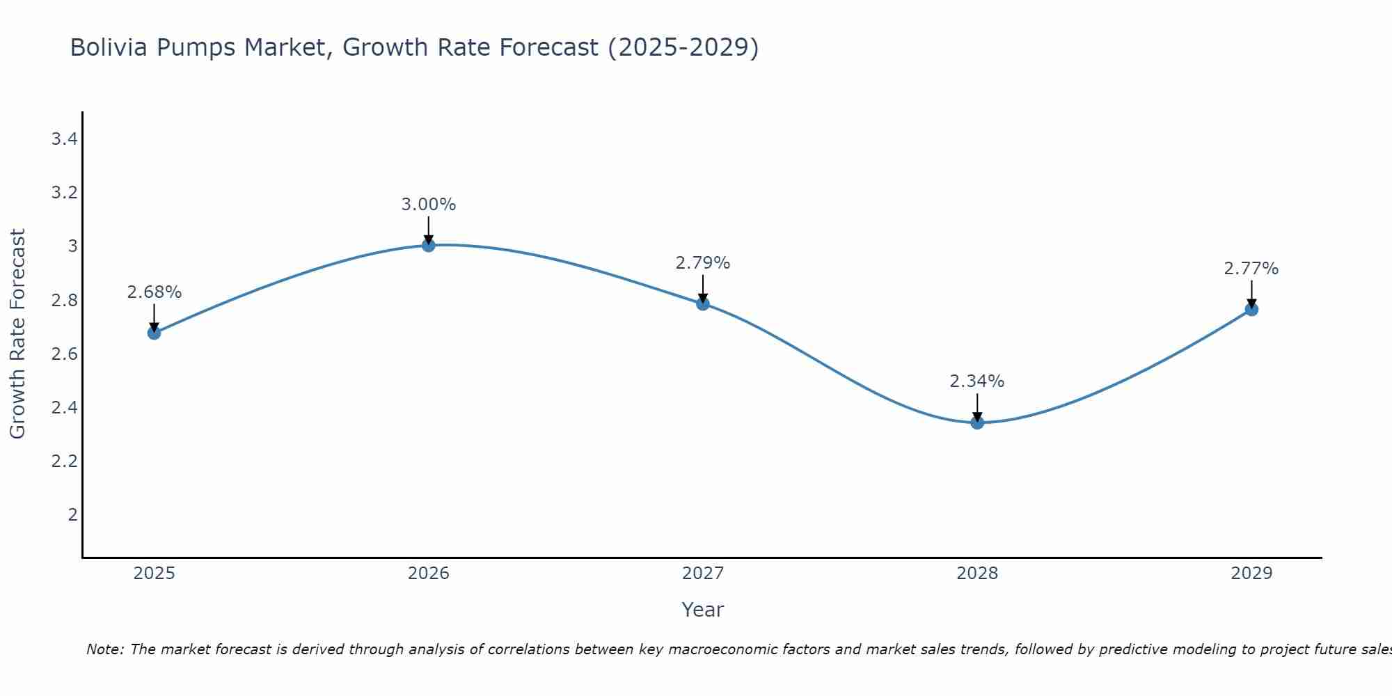 Bolivia Pumps Market Size Growth Rate