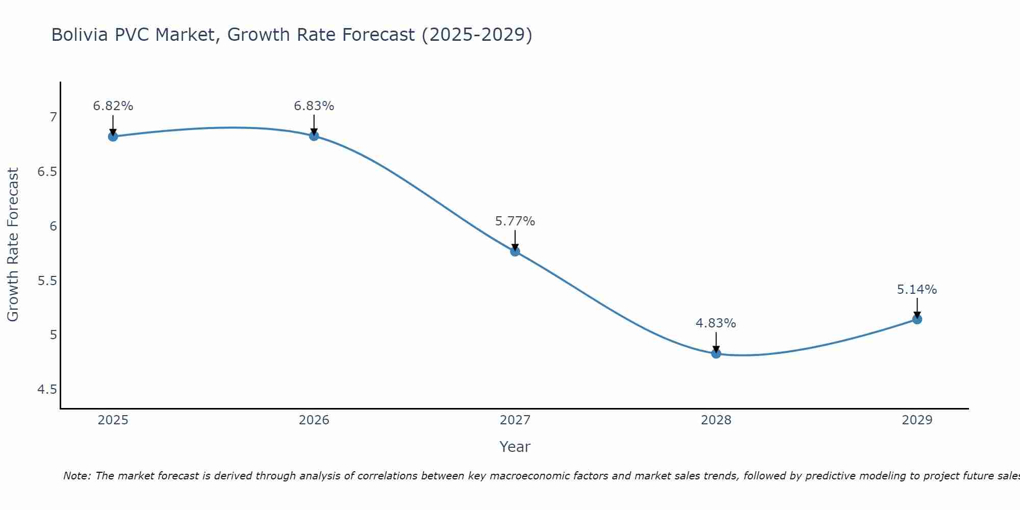 Bolivia PVC Market Size Growth Rate