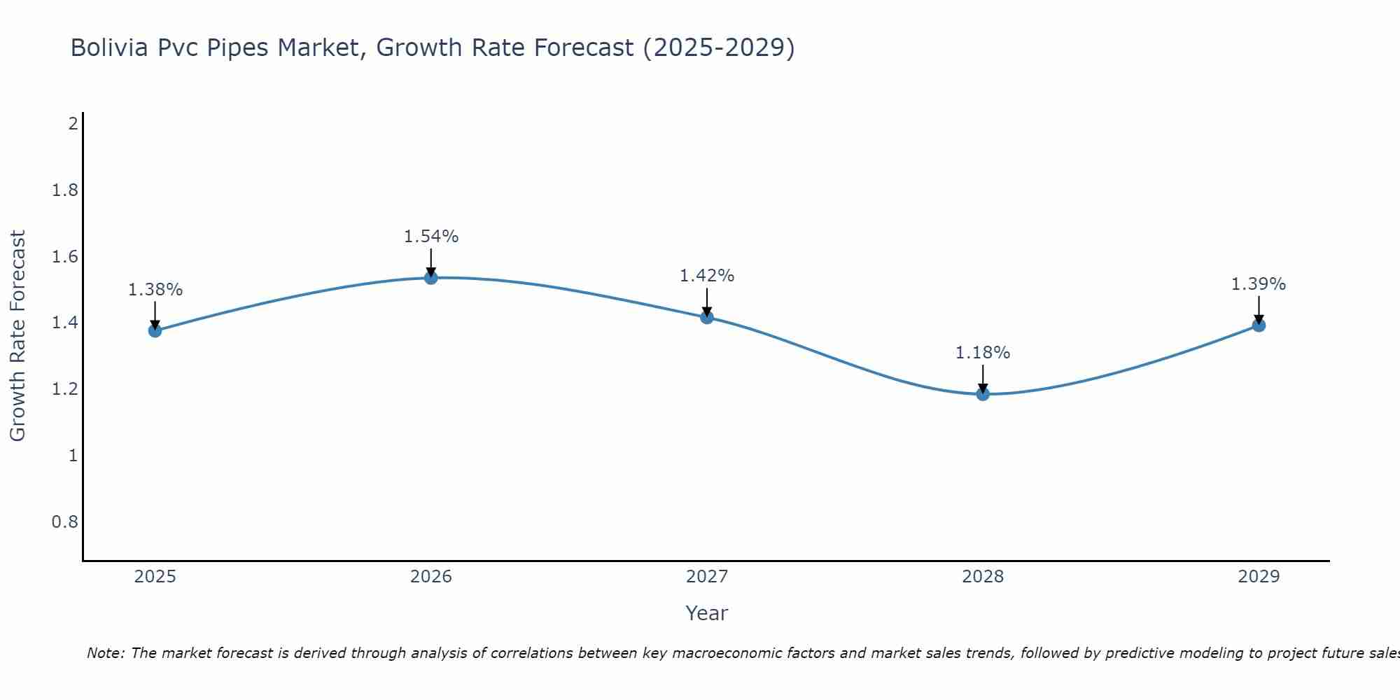 Bolivia Pvc Pipes Market Growth Rate
