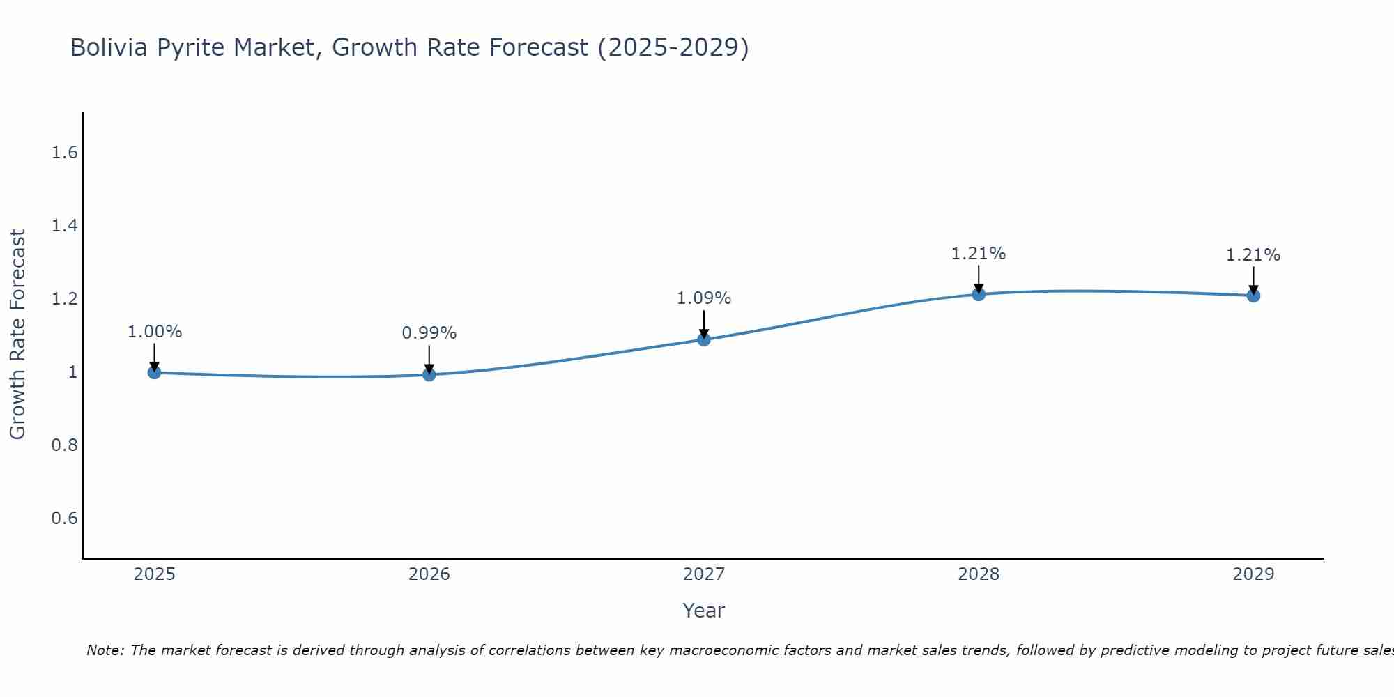 Bolivia Pyrite Market Growth Rate