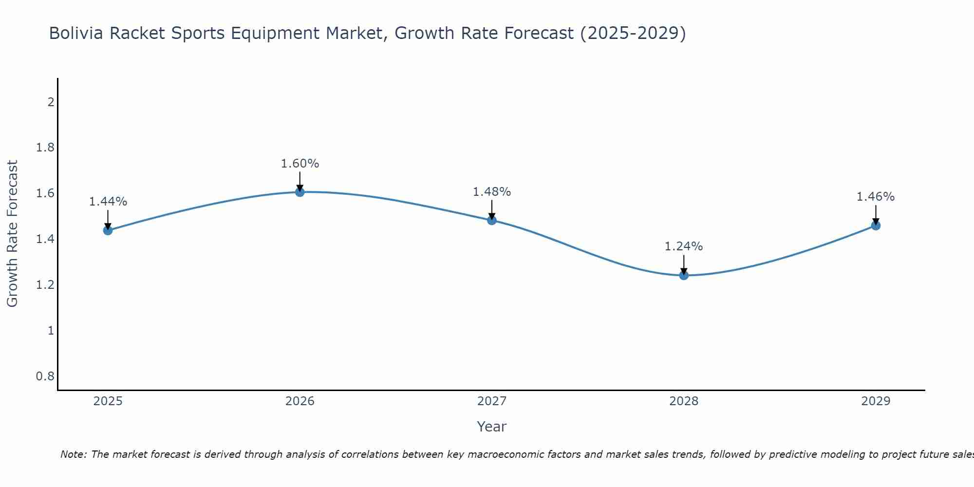 Bolivia Racket Sports Equipment Market Growth Rate