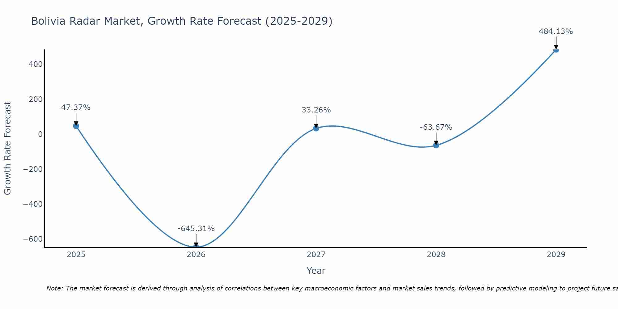 Bolivia Radar Market Growth Rate