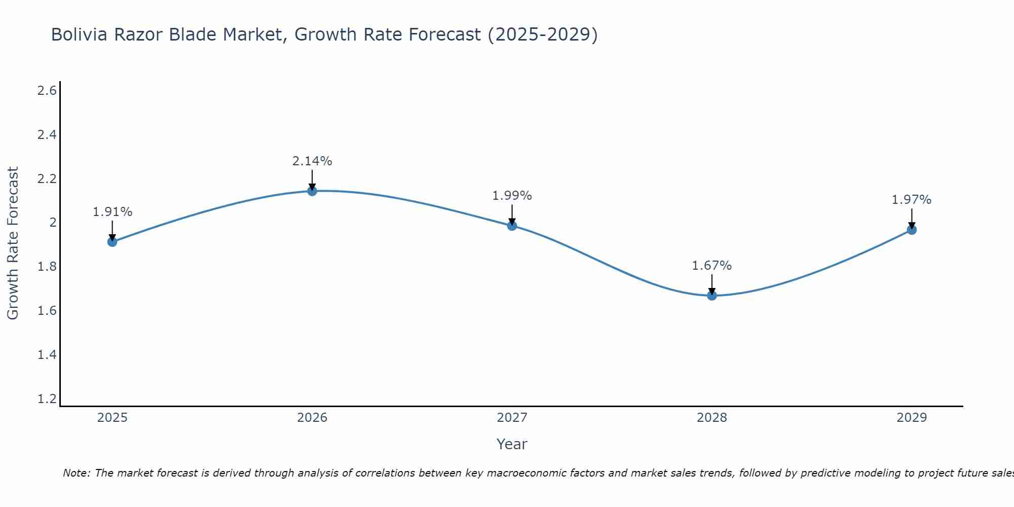Bolivia Razor Blade Market Growth Rate