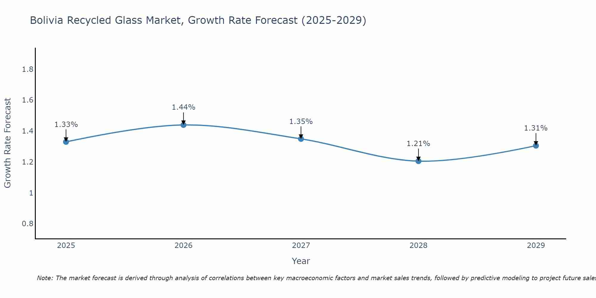Bolivia Recycled Glass Market Growth Rate