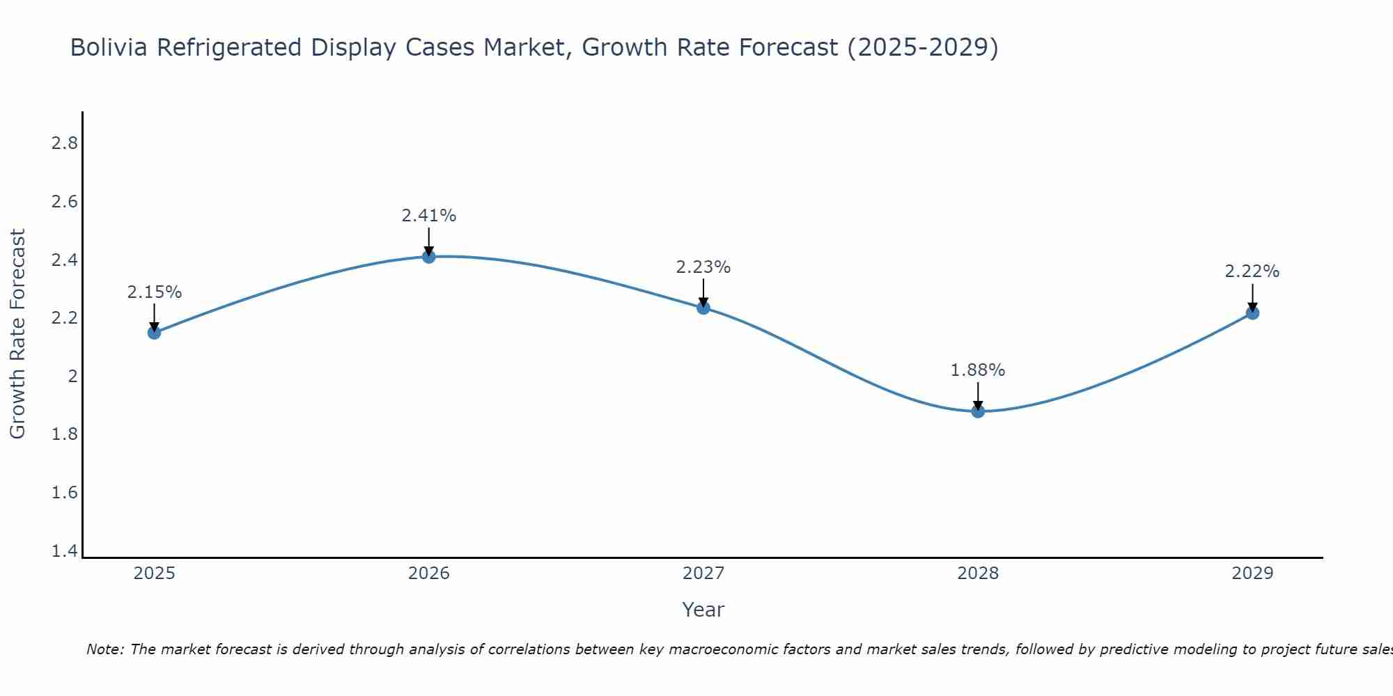 Bolivia Refrigerated Display Cases Market Growth Rate