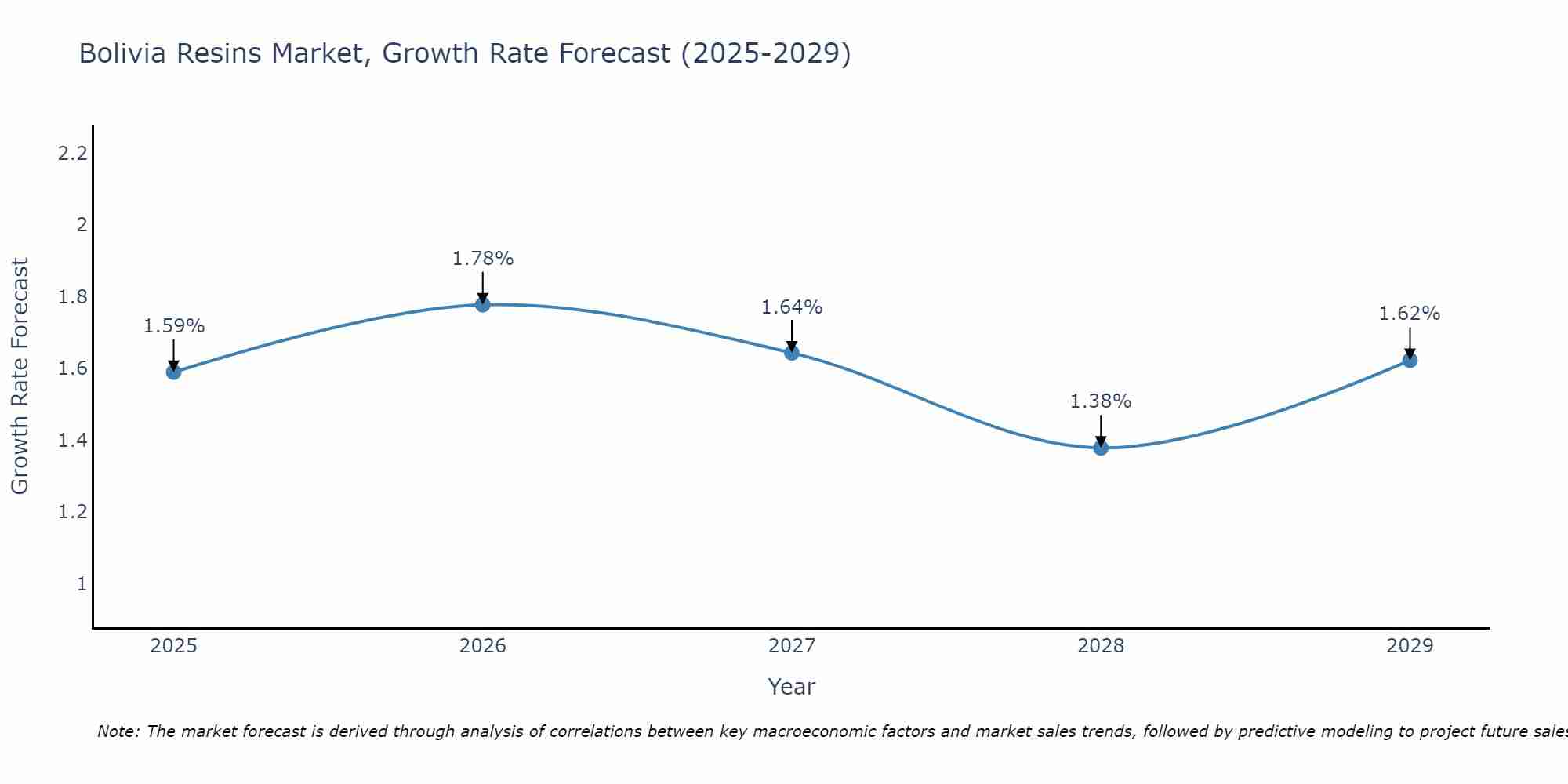 Bolivia Resins Market Size Growth Rate