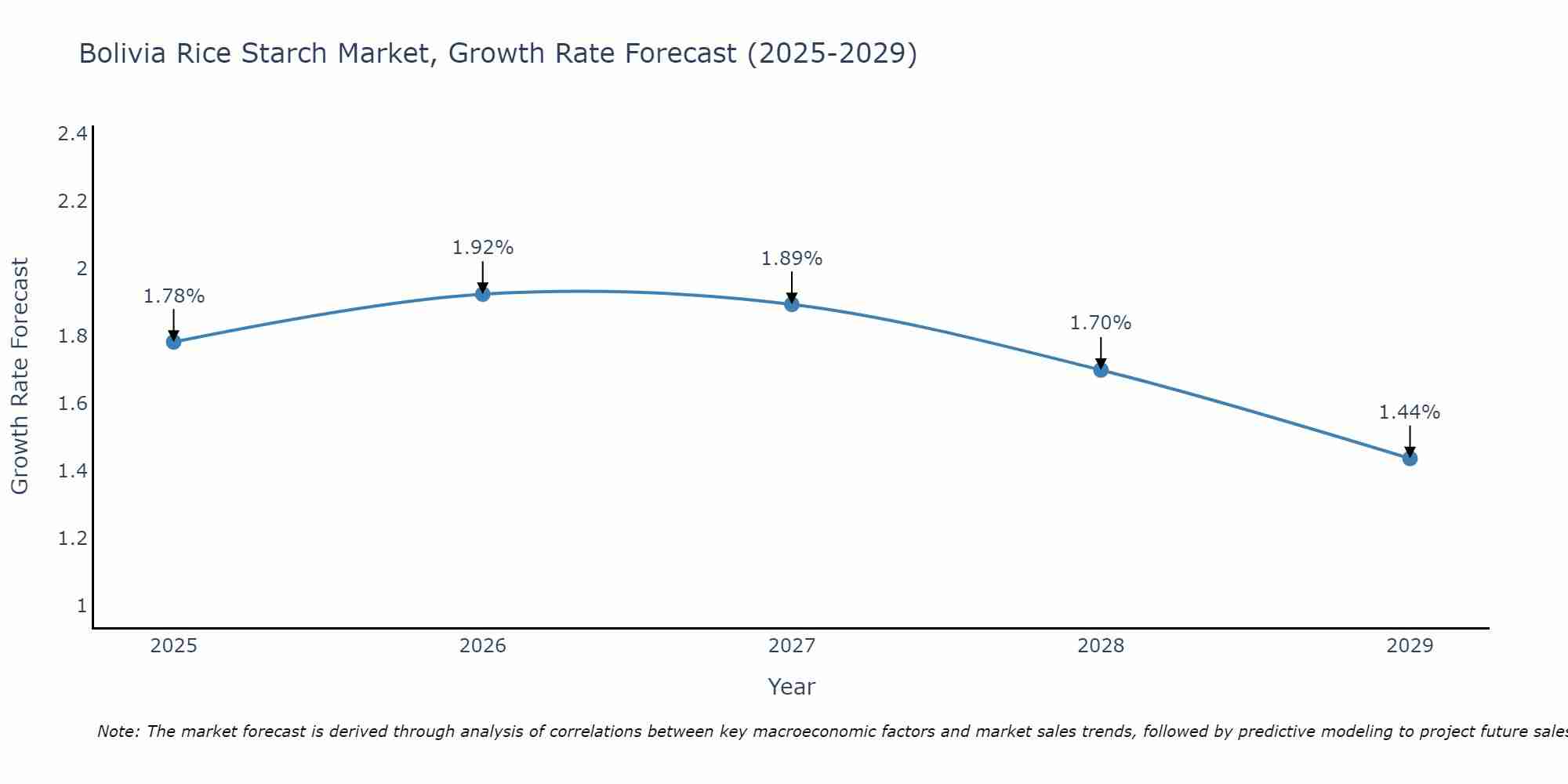 Bolivia Rice Starch Market Growth Rate