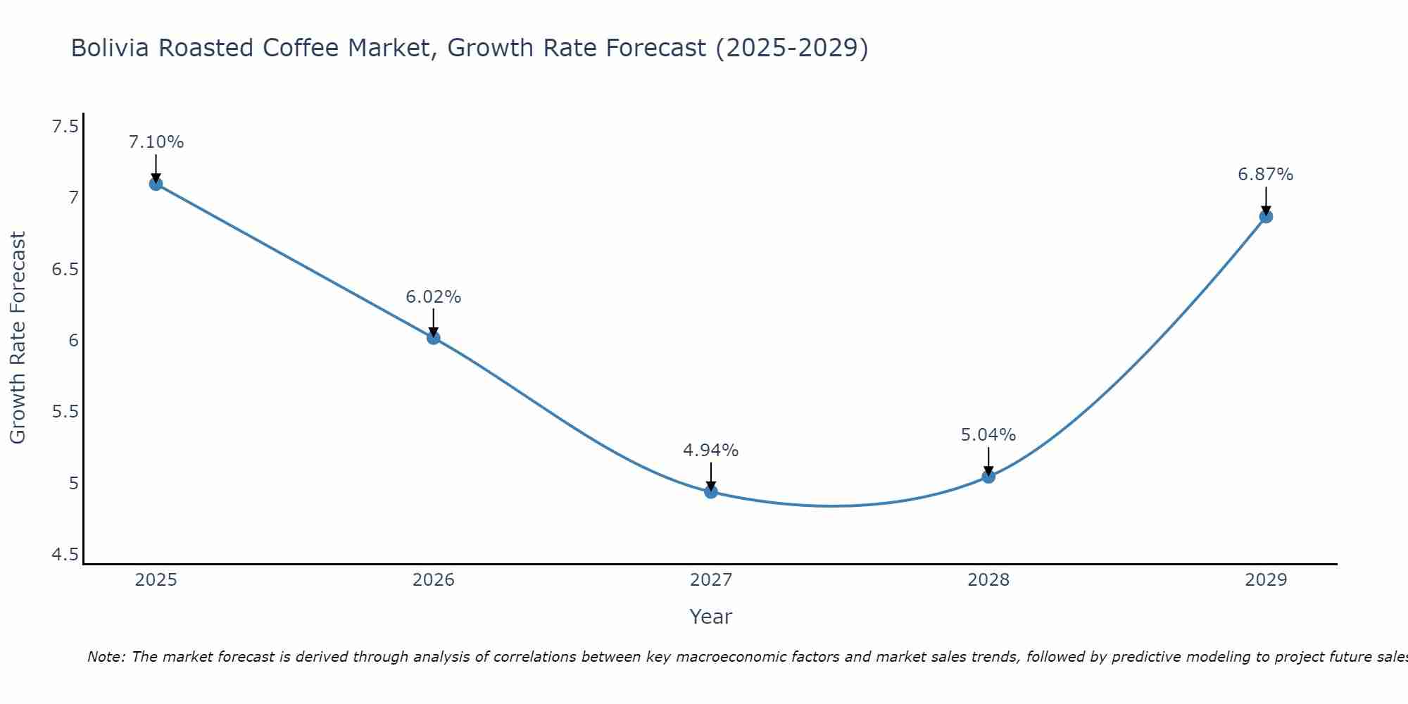 Bolivia Roasted Coffee Market Size Growth Rate