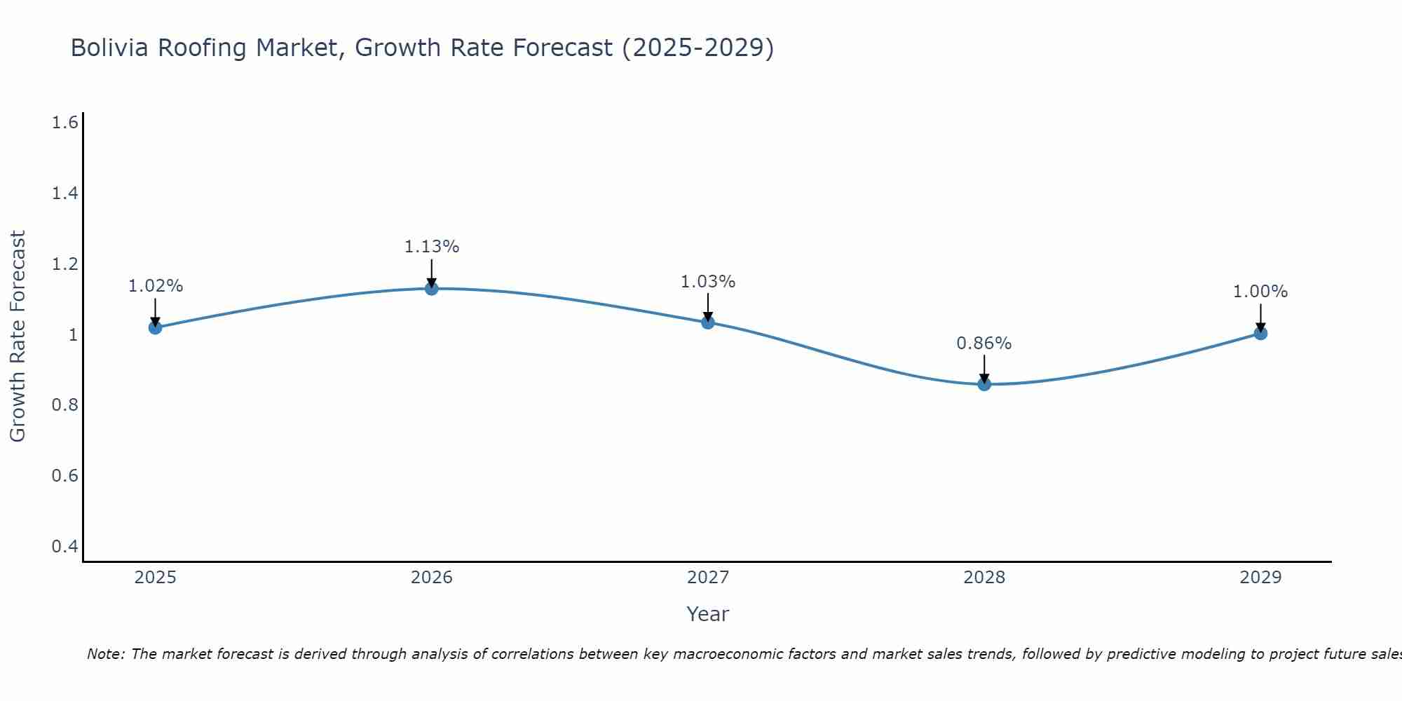 Bolivia Roofing Market Growth Rate