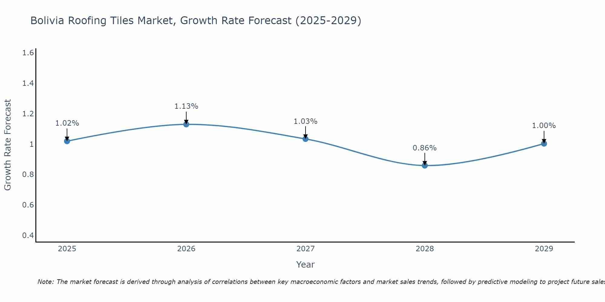 Bolivia Roofing Tiles Market Growth Rate