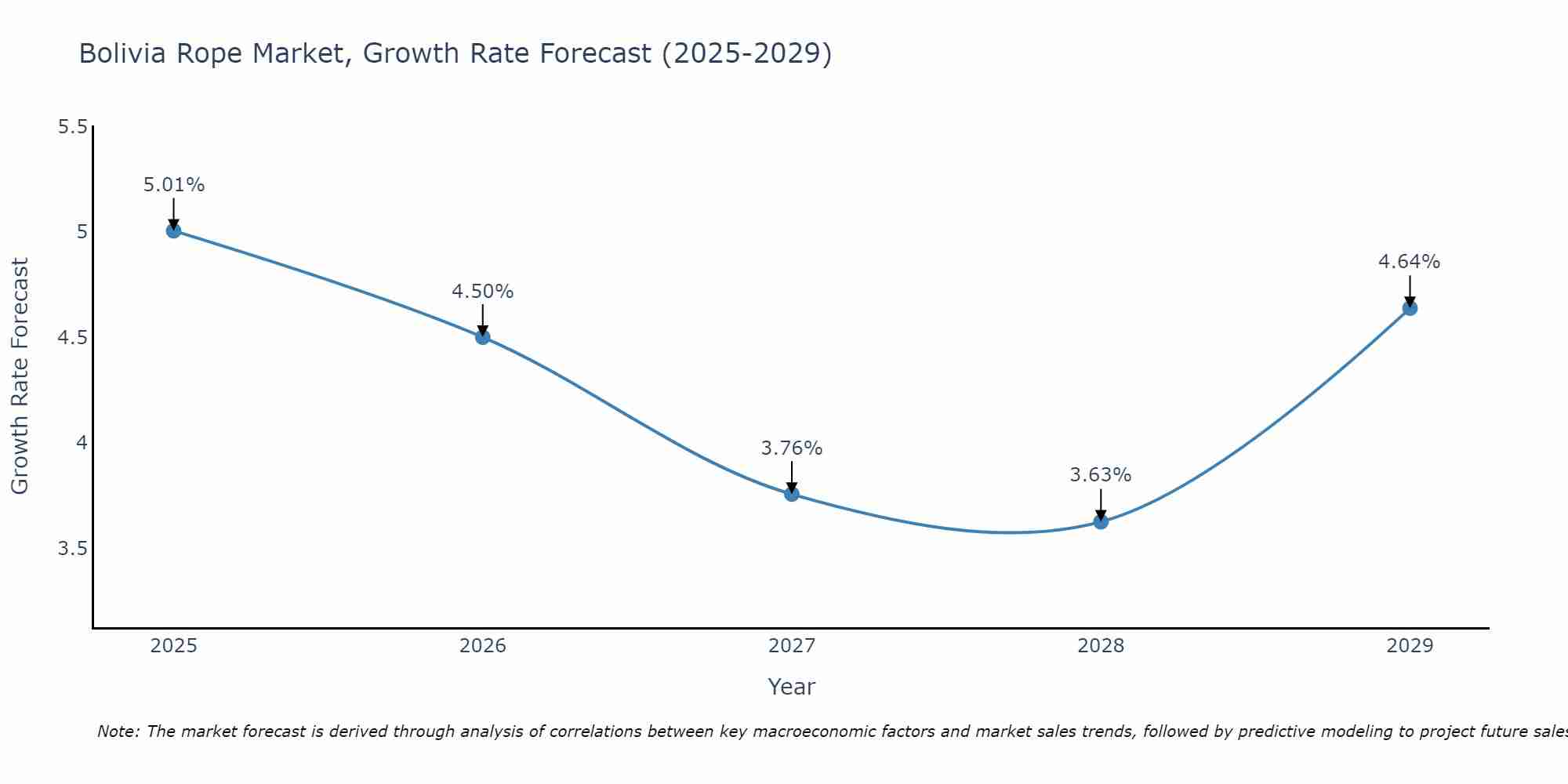 Bolivia Rope Market Growth Rate