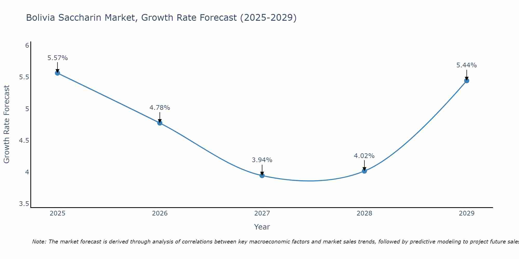 Bolivia Saccharin Market Growth Rate