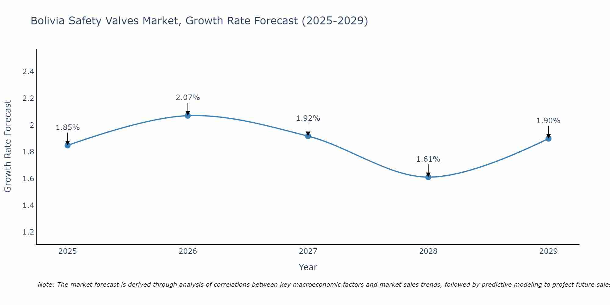 Bolivia Safety Valves Market Growth Rate