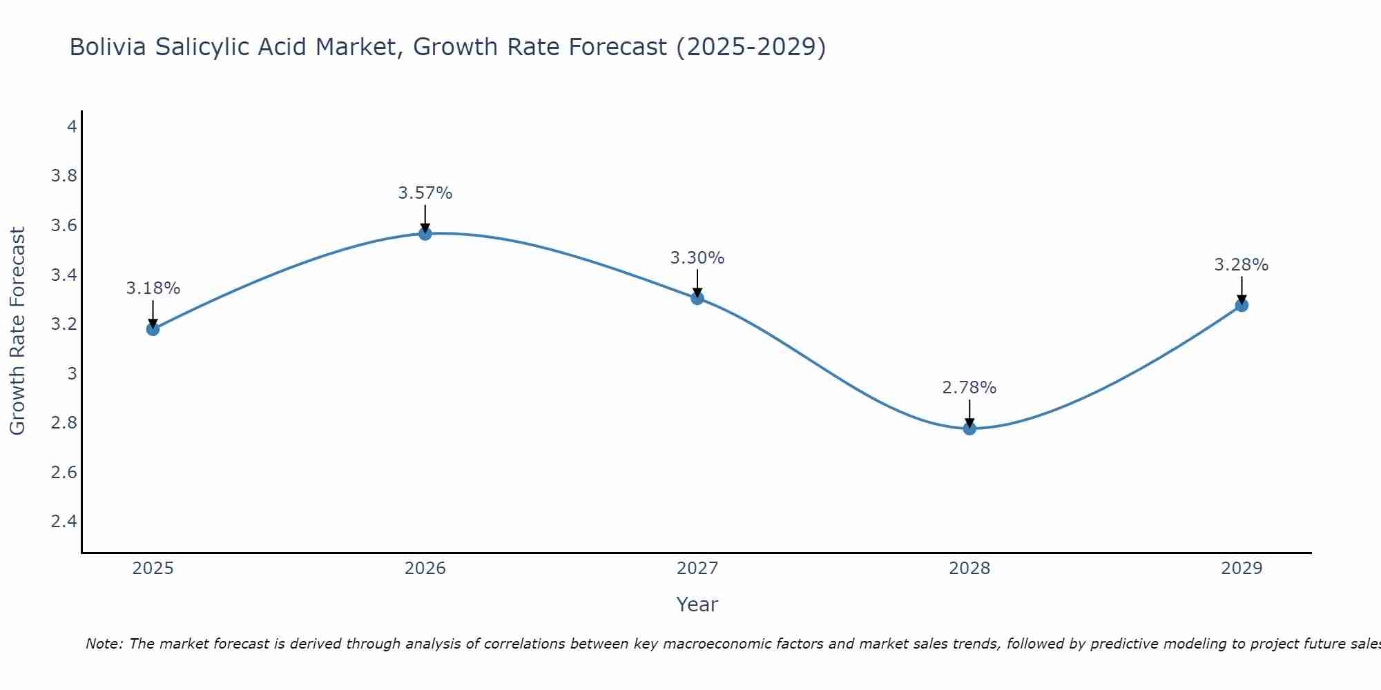 Bolivia Salicylic Acid Market Growth Rate