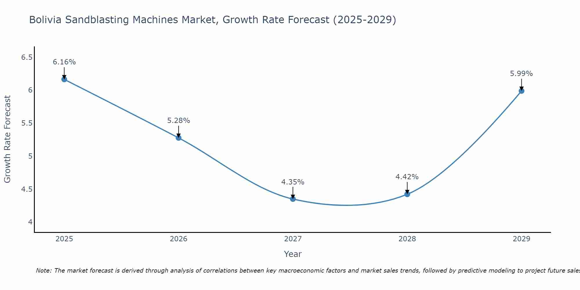 Bolivia Sandblasting Machines Market Growth Rate