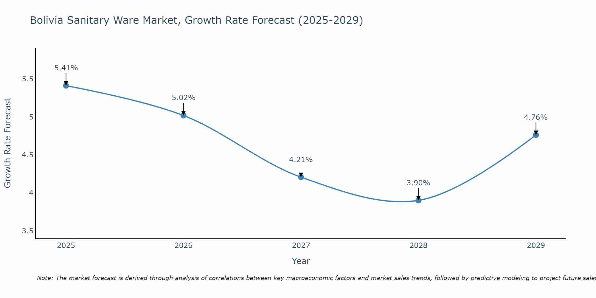 Bolivia Sanitary Ware Market Size Growth Rate