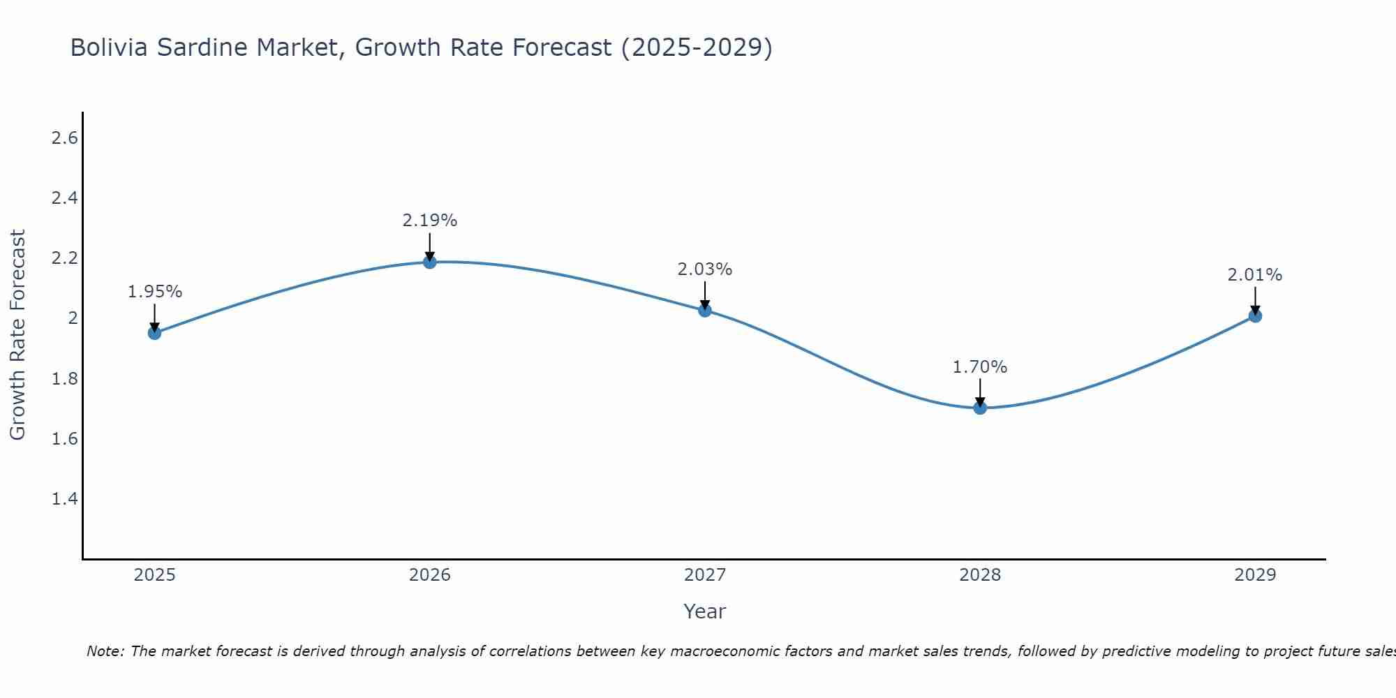 Bolivia Sardine Market Size Growth Rate