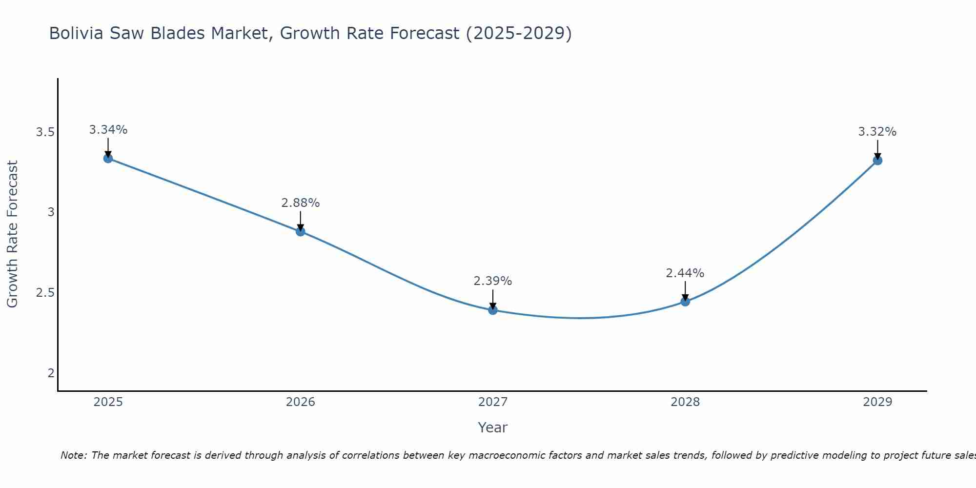 Bolivia Saw Blades Market Growth Rate