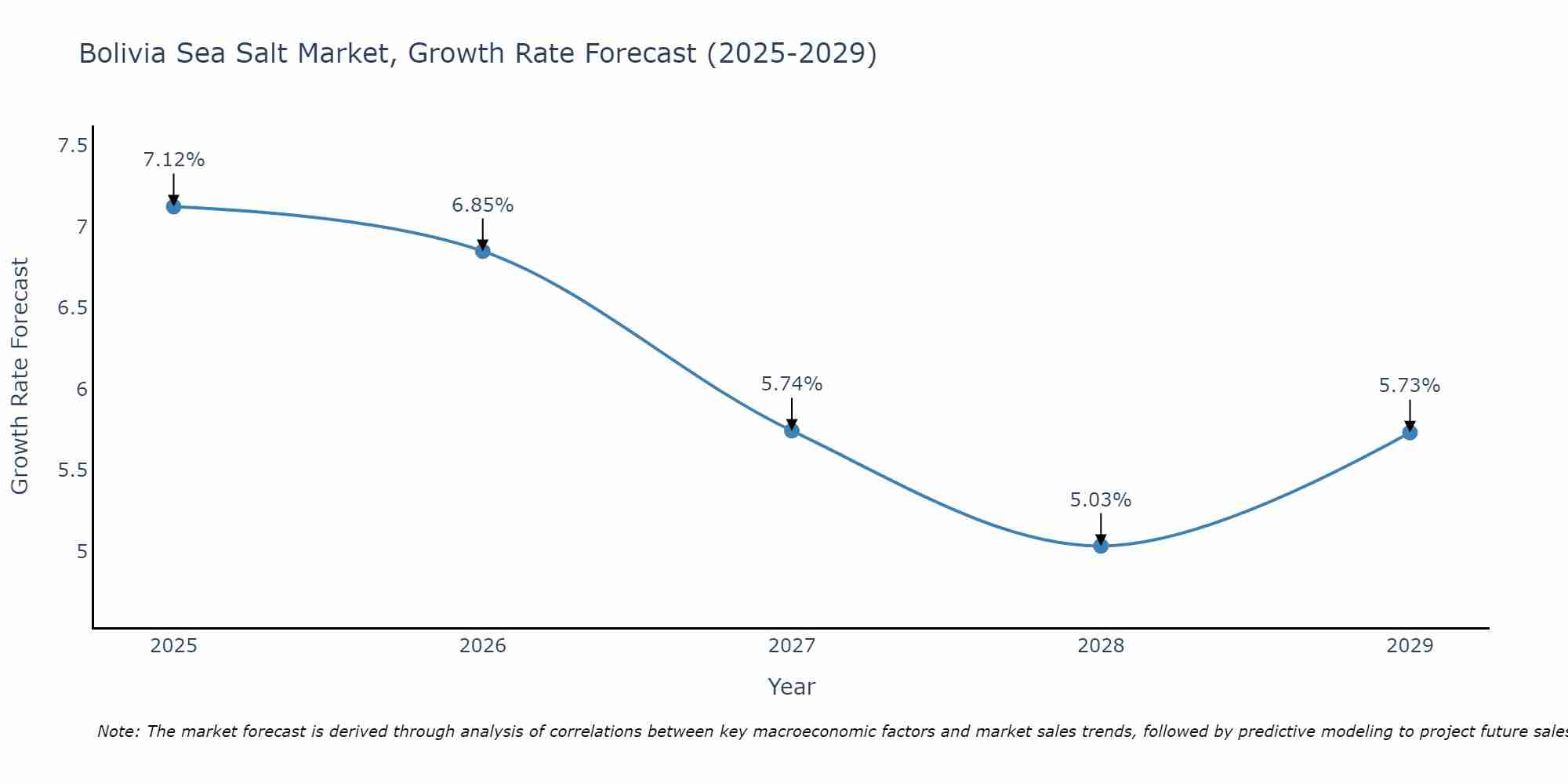 Bolivia Sea Salt Market Growth Rate