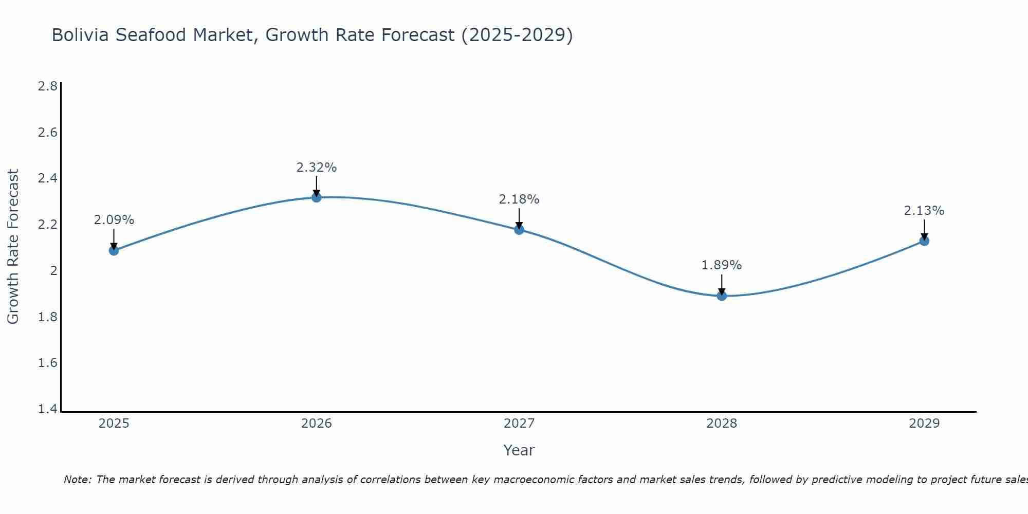 Bolivia Seafood Market Growth Rate