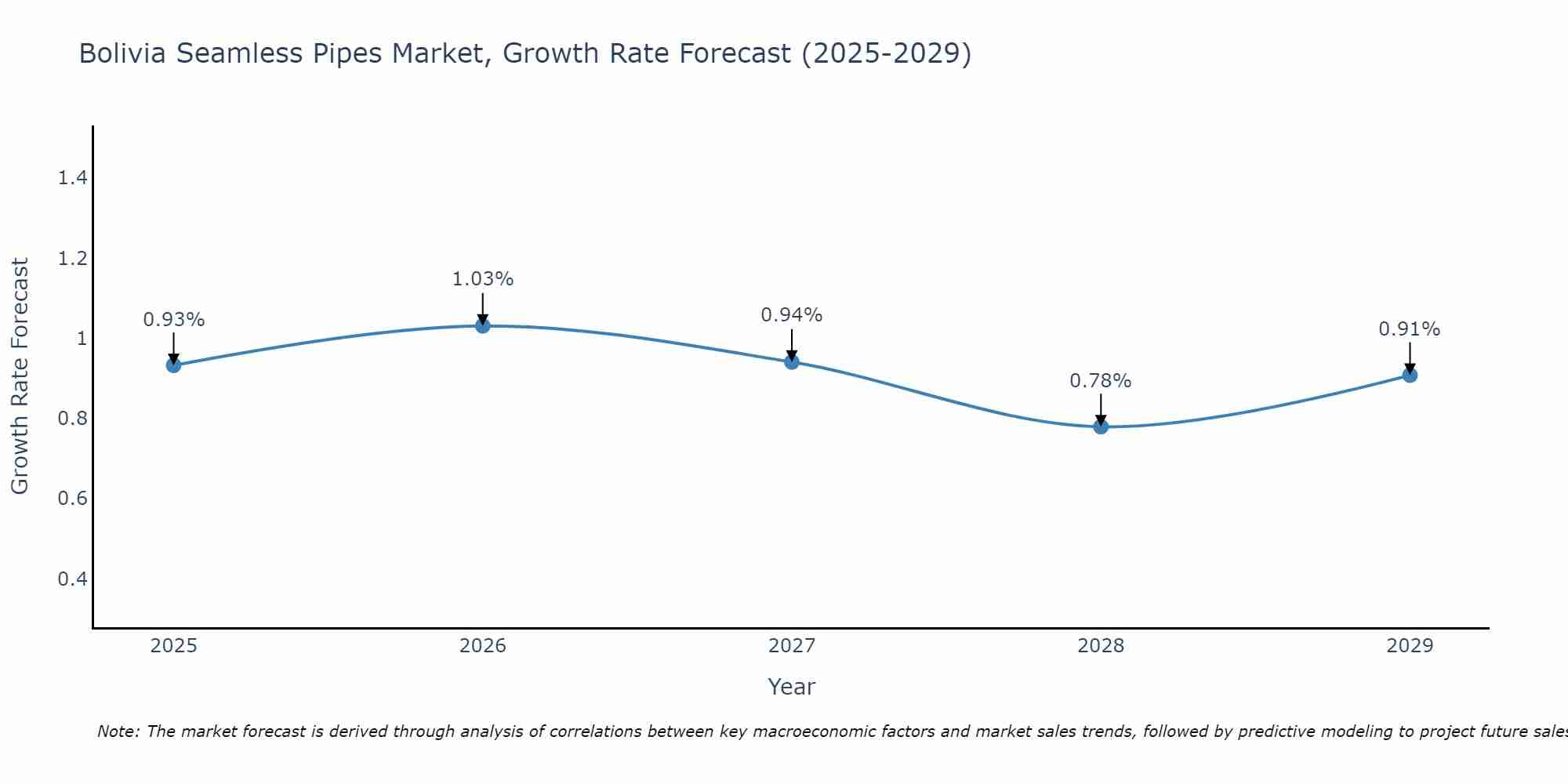 Bolivia Seamless Pipes Market Growth Rate
