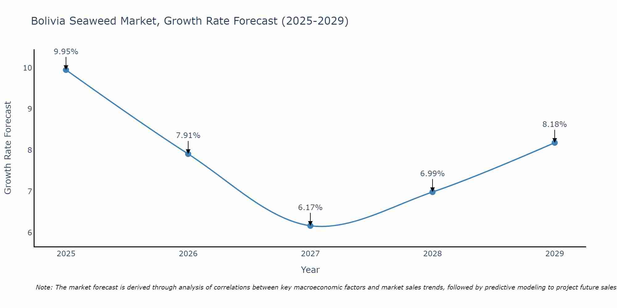 Bolivia Seaweed Market Growth Rate