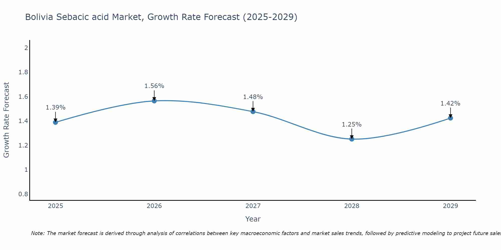 Bolivia Sebacic acid Market Growth Rate