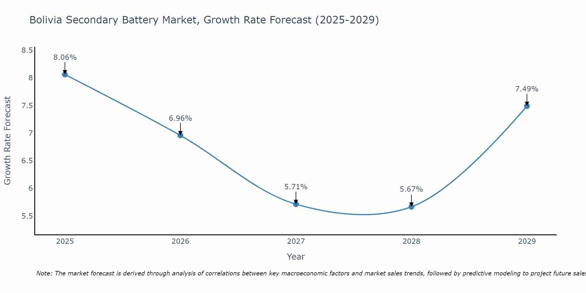 Bolivia Secondary Battery Market Growth Rate