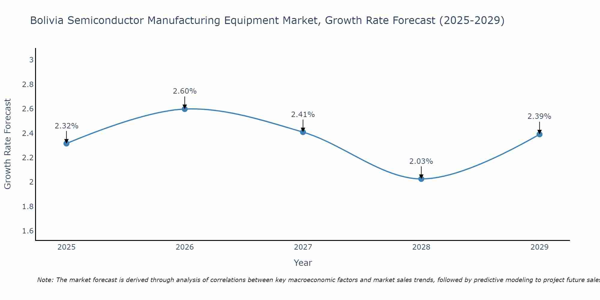 Bolivia Semiconductor Manufacturing Equipment Market Growth Rate