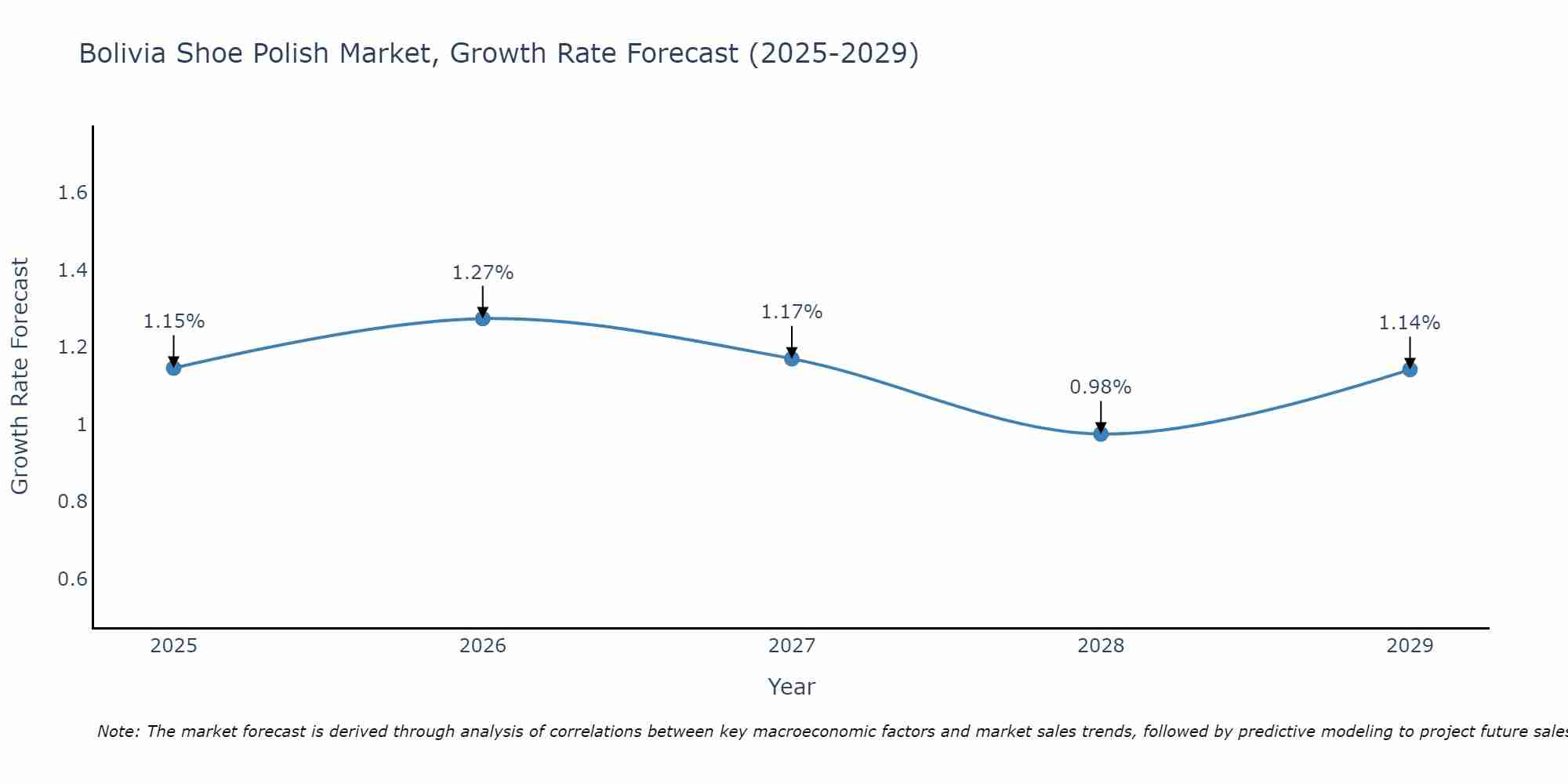 Bolivia Shoe Polish Market Growth Rate