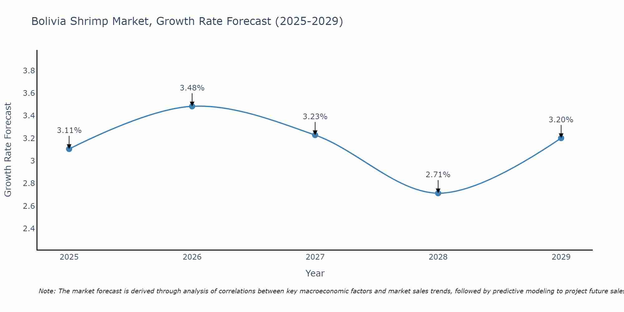 Bolivia Shrimp Market Growth Rate