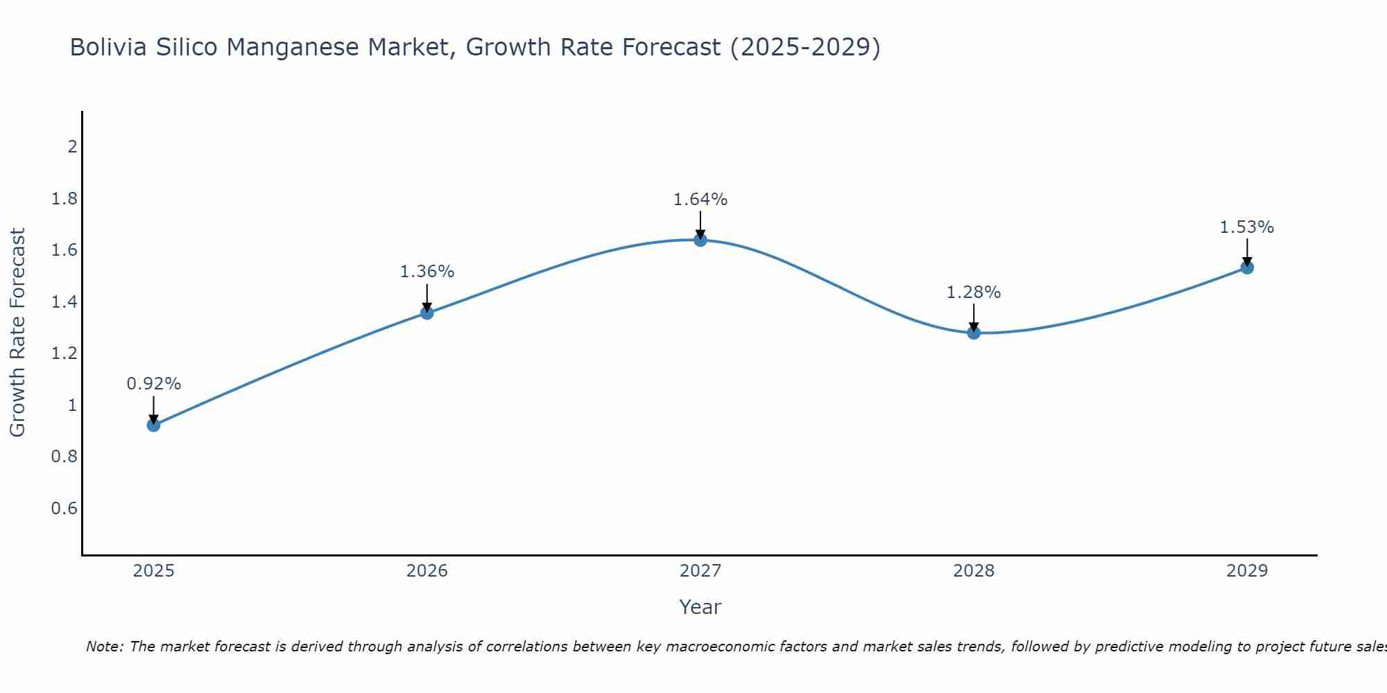 Bolivia Silico Manganese Market Growth Rate