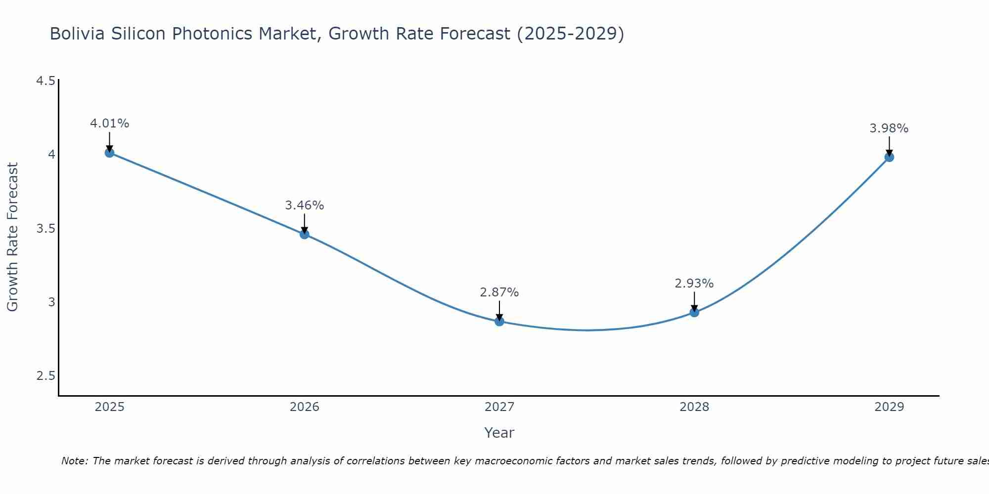 Bolivia Silicon Photonics Market Size Growth Rate