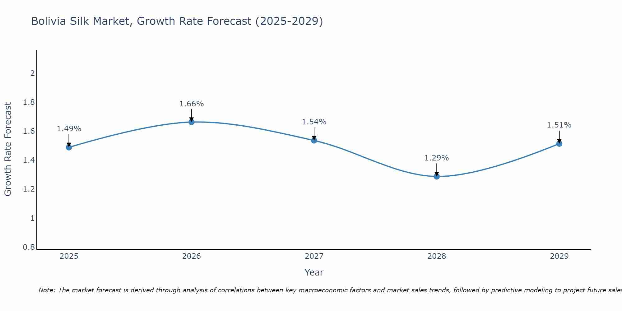 Bolivia Silk Market Growth Rate