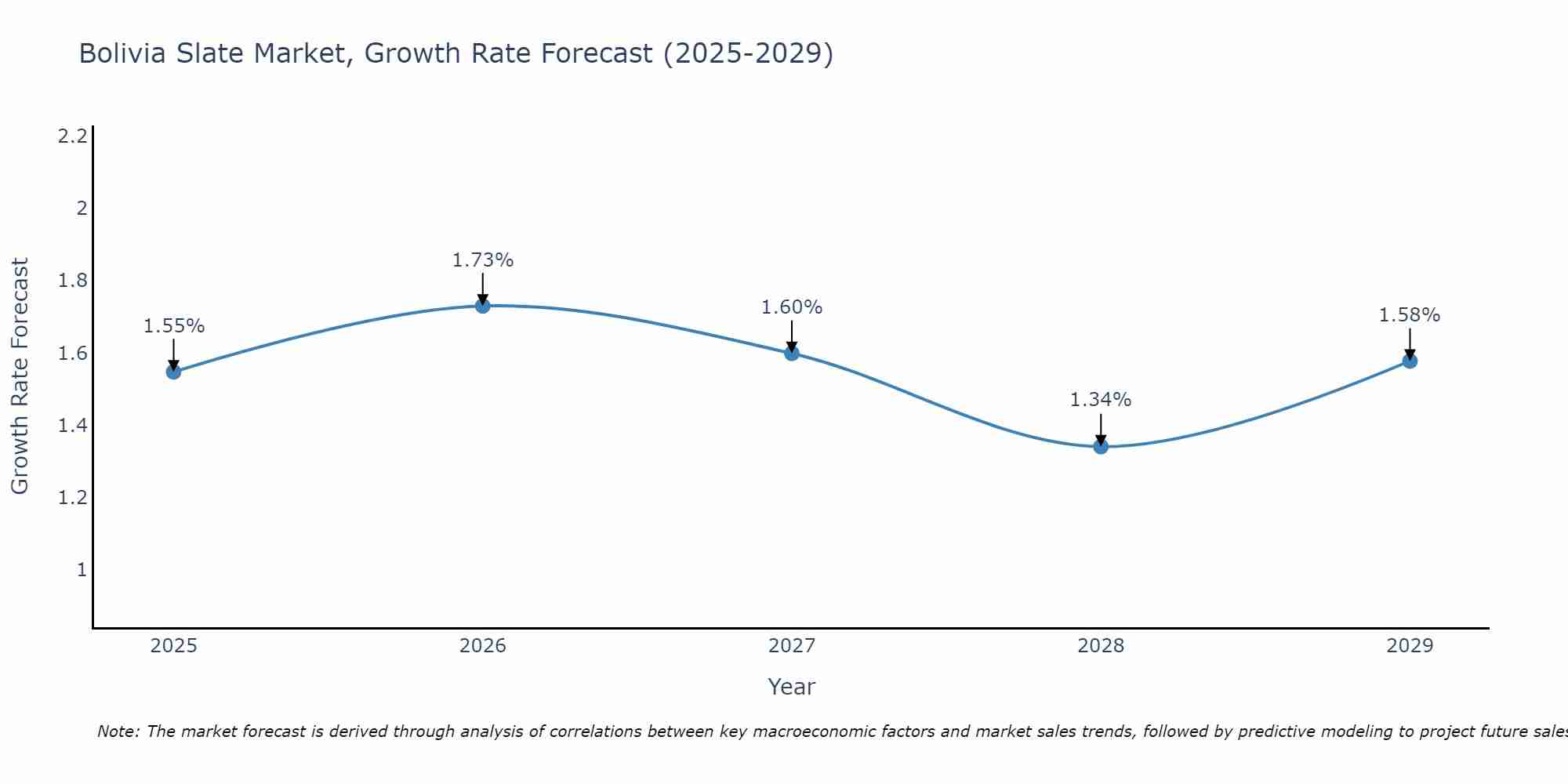 Bolivia Slate Market Growth Rate