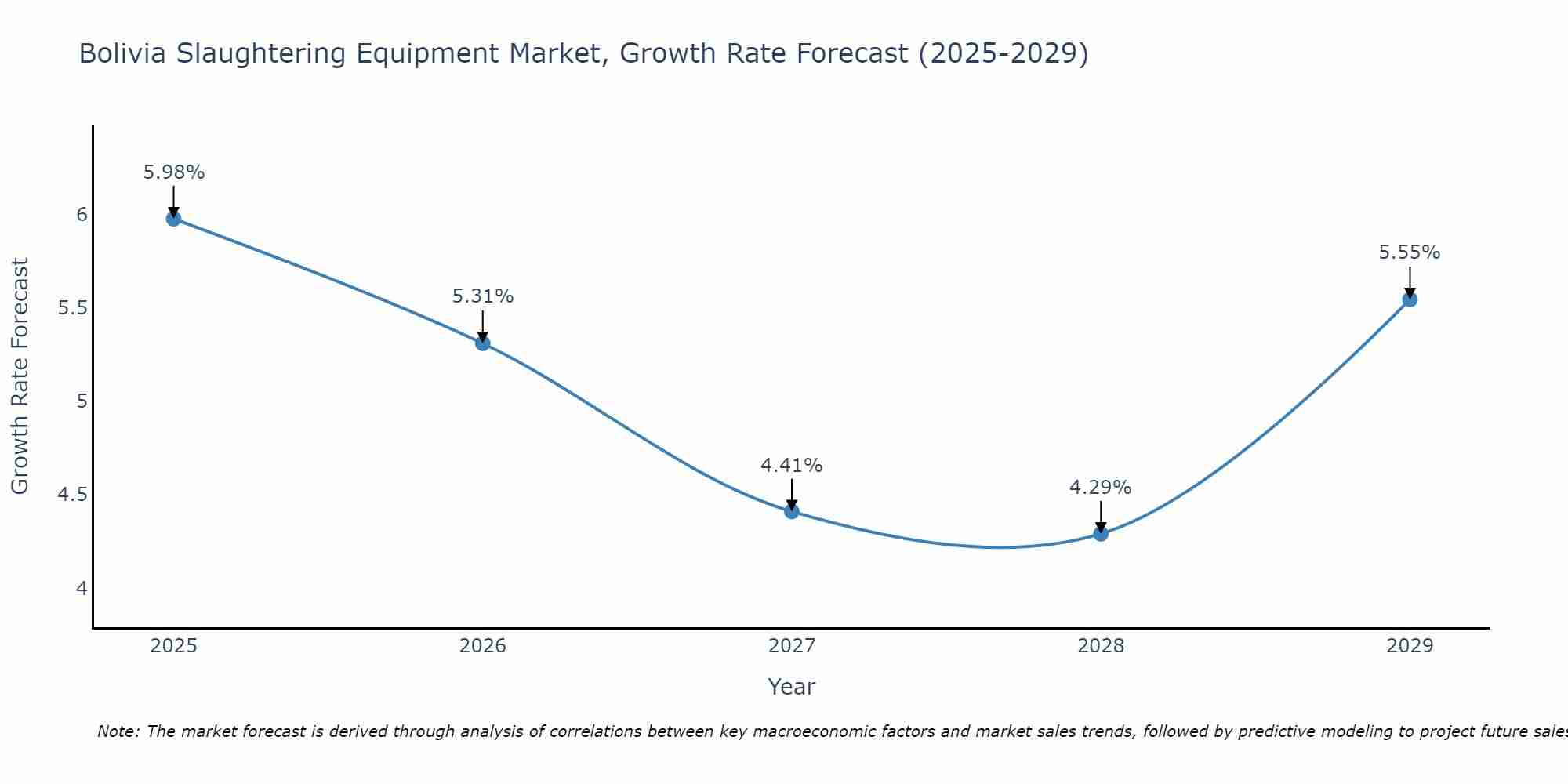 Bolivia Slaughtering Equipment Market Growth Rate