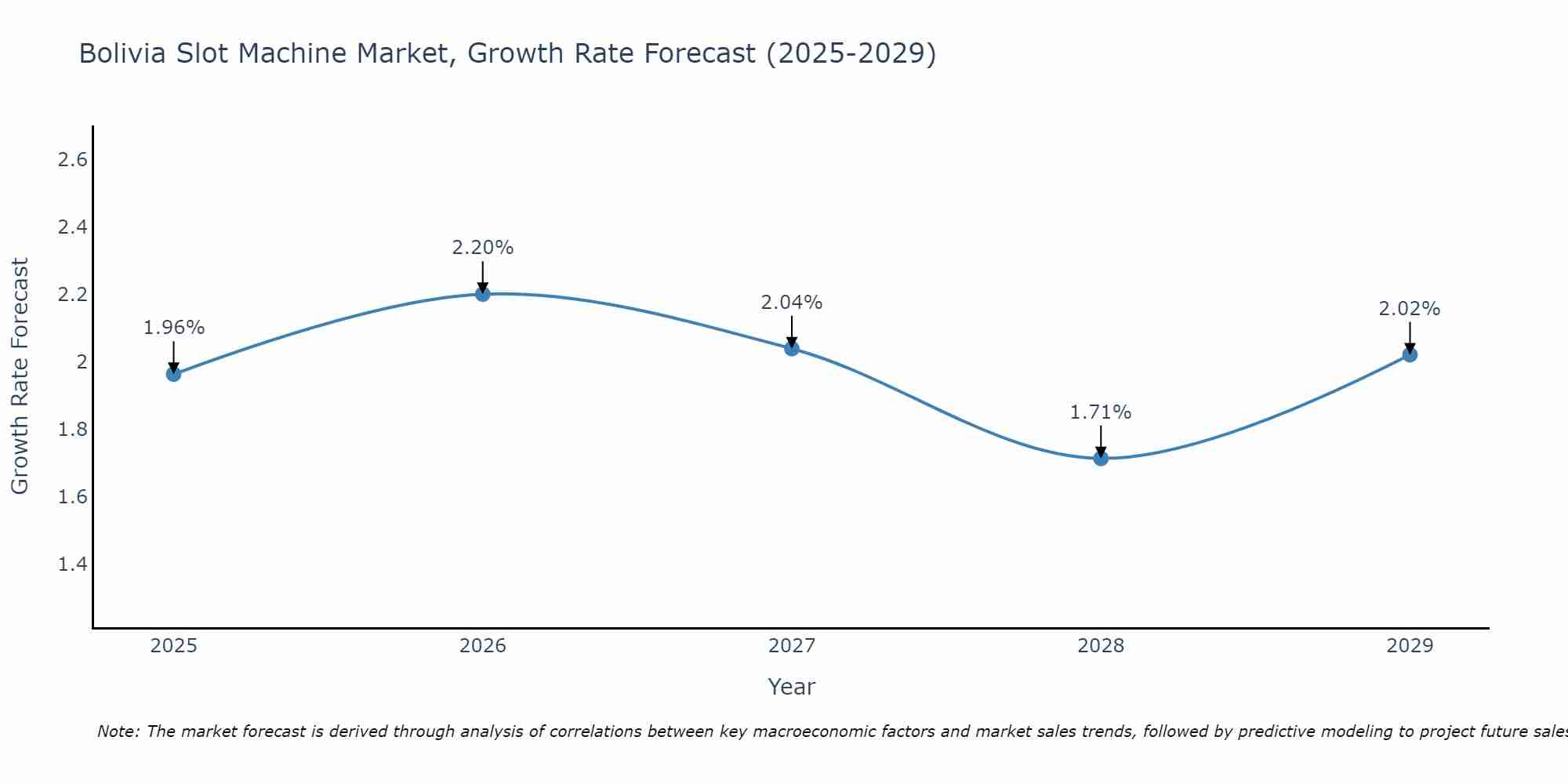 Bolivia Slot Machine Market Growth Rate