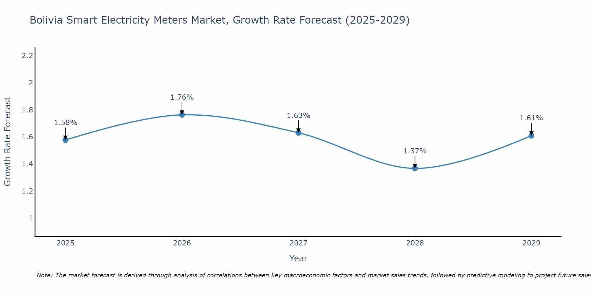 Bolivia Smart Electricity Meters Market Growth Rate