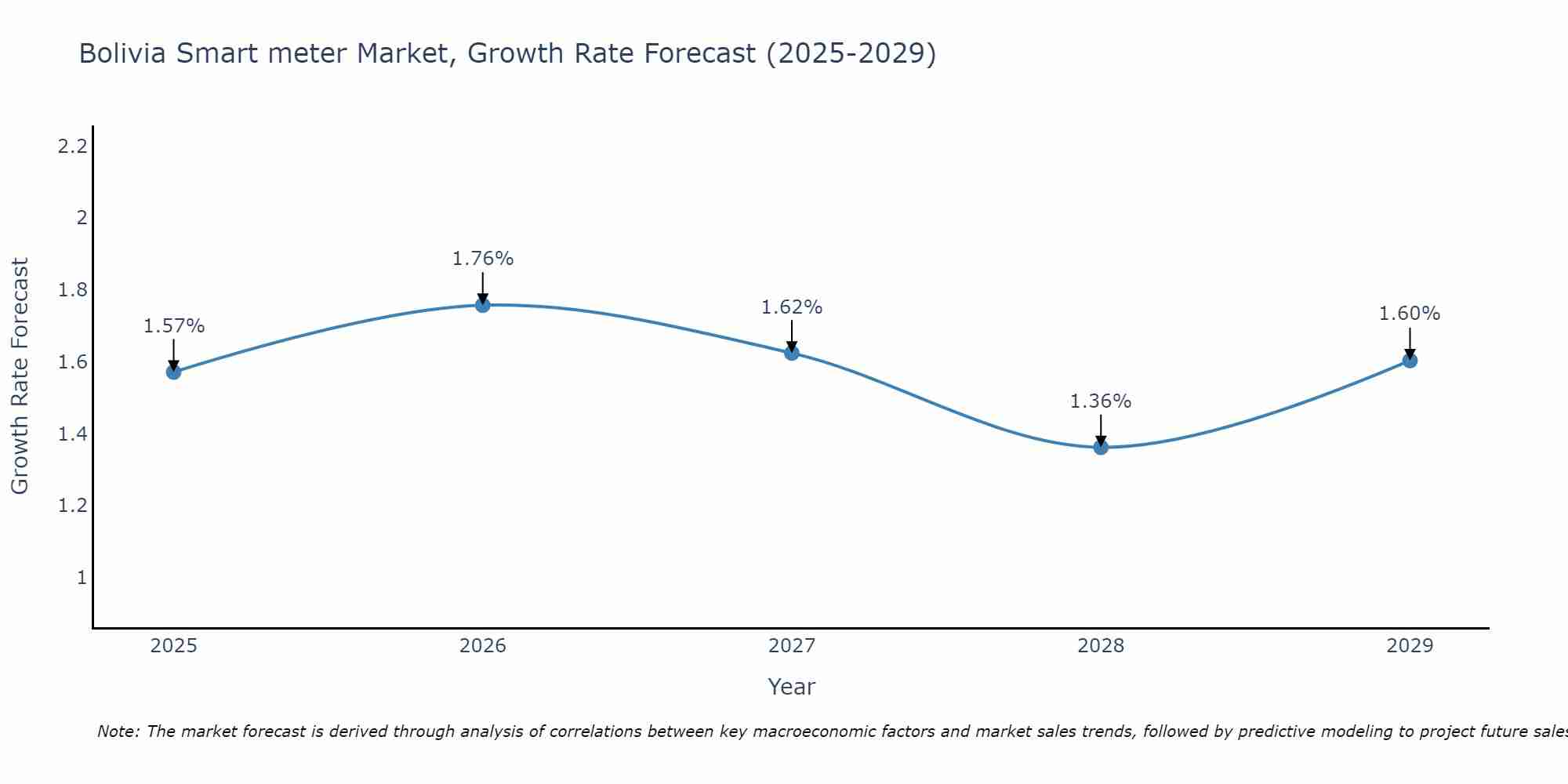 Bolivia Smart meter Market Growth Rate